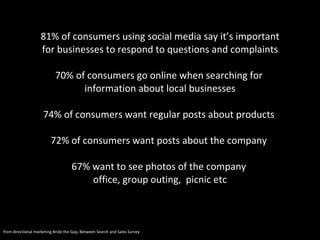 81% of consumers using social media say it’s important  for businesses to respond to questions and complaints  70% of consumers go online when searching for  information about local businesses 74% of consumers want regular posts about products  72% of consumers want posts about the company  67% want to see photos of the company  office, group outing,  picnic etc tmp directional marketing Bride the Gap, Between Search and Sales Survey tmp directional marketing Bride the Gap, Between Search and Sales Survey tmp directional marketing Bride the Gap, Between Search and Sales Survey from directional marketing Bride the Gap, Between Search and Sales Survey 