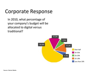 Corporate Response  Source: Datran Media In 2010, what percentage of your company’s budget will be allocated to digital versus traditional? 