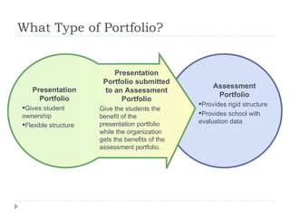 What Type of Portfolio? Presentation Portfolio Gives student ownership Flexible structure Assessment Portfolio Provides rigid structure Provides school with evaluation data Presentation Portfolio submitted to an Assessment Portfolio Give the students the benefit of the presentation portfolio while the organization gets the benefits of the assessment portfolio. 