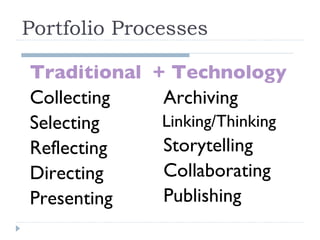 Portfolio Processes Traditional Collecting Selecting Reflecting Directing Presenting + Technology Archiving Linking/Thinking Storytelling Collaborating Publishing 