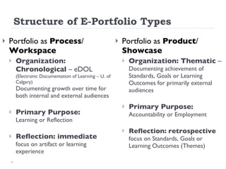 Structure of E-Portfolio Types Portfolio as  Process /  Workspace Organization: Chronological  – eDOL  (Electronic Documentation of Learning – U. of Calgary)  Documenting growth over time for both internal and external audiences Primary Purpose:  Learning or Reflection Reflection: immediate  focus on artifact or learning experience Portfolio as  Product /  Showcase Organization: Thematic  –  Documenting achievement of Standards, Goals or Learning Outcomes for primarily external audiences Primary Purpose:  Accountability or Employment Reflection: retrospective  focus on Standards, Goals or Learning Outcomes (Themes) 