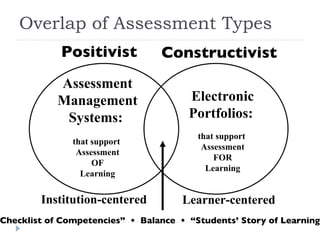 Overlap of Assessment Types Electronic Portfolios:  that support  Assessment FOR Learning Assessment Management Systems:  that support  Assessment OF Learning Institution-centered Learner-centered “ Checklist of Competencies”  •  Balance  •  “Students’ Story of Learning” Positivist Constructivist 