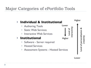Major Categories of ePortfolio Tools Individual & Institutional Authoring Tools Static Web Services Interactive Web Services Institutional   Software - Server required Hosted Services Assessment Systems - Hosted Services Higher Lower Level of personalization & creativity Higher Lower Level of interactivity 