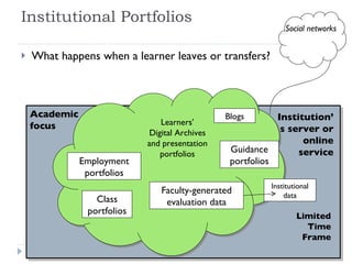 Institutional Portfolios What happens when a learner leaves or transfers? Learners’ Digital Archives and presentation portfolios Class portfolios Guidance portfolios Employment portfolios Institution’s server or online service Limited Time Frame Institutional data Blogs Faculty-generated evaluation data Academic focus Social networks 