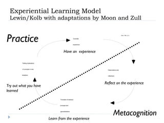 Experiential Learning Model Lewin/Kolb with adaptations by Moon and Zull Try out what you have learned Learn from the experience Reflect on the experience Have an  experience Practice Metacognition 