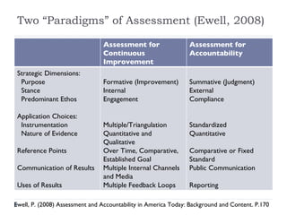 Two “Paradigms” of Assessment (Ewell, 2008) Ewell, P. (2008) Assessment and Accountability in America Today: Background and Content. P.170 Assessment for Continuous Improvement Assessment for Accountability Strategic Dimensions: Purpose Stance Predominant Ethos Application Choices: Instrumentation Nature of Evidence Reference Points Communication of Results Uses of Results Formative (Improvement) Internal Engagement Multiple/Triangulation Quantitative and Qualitative Over Time, Comparative, Established Goal Multiple Internal Channels and Media Multiple Feedback Loops Summative (Judgment) External Compliance Standardized Quantitative Comparative or Fixed Standard Public Communication Reporting 