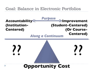 Goal: Balance in Electronic Portfolios Accountability (Institution-Centered) Improvement (Student-Centered) (Or Course-Centered) Opportunity Cost ?? ?? Purpose Along a Continuum 