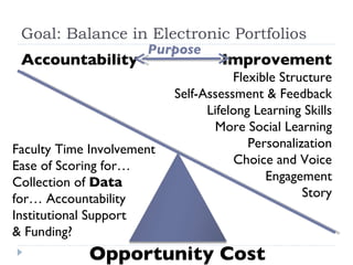 Goal: Balance in Electronic Portfolios Accountability Opportunity Cost Faculty Time Involvement Ease of Scoring for… Collection of  Data  for… Accountability Institutional Support & Funding? Improvement Flexible Structure Self-Assessment & Feedback Lifelong Learning Skills More Social Learning Personalization Choice and Voice Engagement Story Purpose 