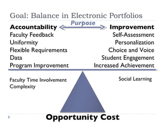 Goal: Balance in Electronic Portfolios Accountability  Faculty Feedback  Uniformity Flexible Requirements Data Program Improvement Improvement Self-Assessment Personalization Choice and Voice Student Engagement Increased Achievement  Opportunity Cost Social Learning Faculty Time Involvement Complexity Purpose 