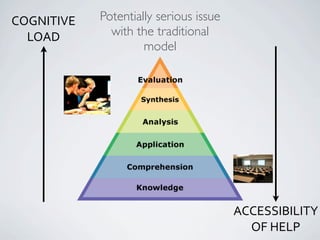 COGNITIVE    Potentially serious issue
  LOAD         with the traditional
                      model




               ...