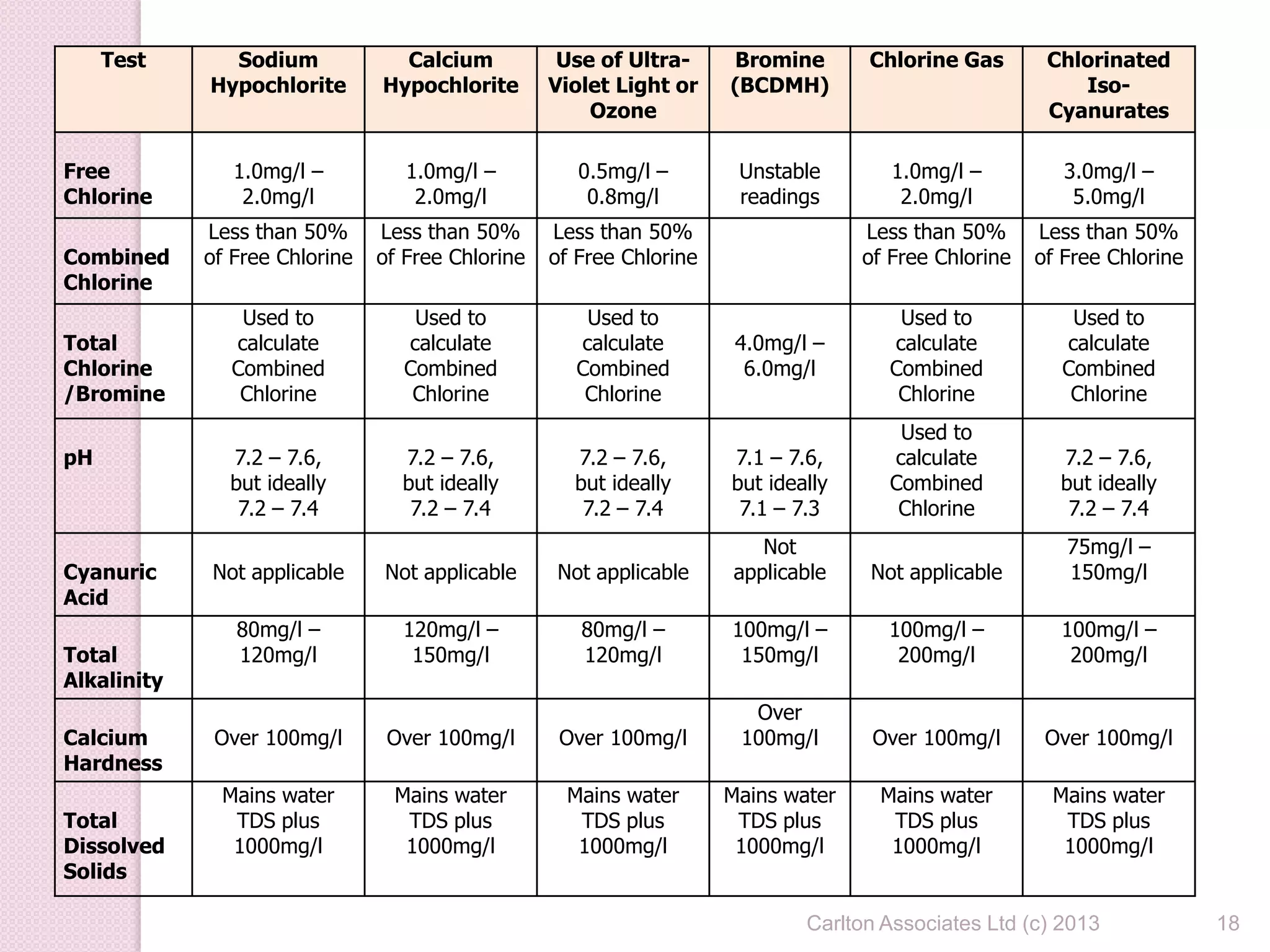 18
Test Sodium
Hypochlorite
Calcium
Hypochlorite
Use of Ultra-
Violet Light or
Ozone
Bromine
(BCDMH)
Chlorine Gas Chlorinated
Iso-
Cyanurates
Free
Chlorine
1.0mg/l –
2.0mg/l
1.0mg/l –
2.0mg/l
0.5mg/l –
0.8mg/l
Unstable
readings
1.0mg/l –
2.0mg/l
3.0mg/l –
5.0mg/l
Combined
Chlorine
Less than 50%
of Free Chlorine
Less than 50%
of Free Chlorine
Less than 50%
of Free Chlorine
Less than 50%
of Free Chlorine
Less than 50%
of Free Chlorine
Total
Chlorine
/Bromine
Used to
calculate
Combined
Chlorine
Used to
calculate
Combined
Chlorine
Used to
calculate
Combined
Chlorine
4.0mg/l –
6.0mg/l
Used to
calculate
Combined
Chlorine
Used to
calculate
Combined
Chlorine
pH 7.2 – 7.6,
but ideally
7.2 – 7.4
7.2 – 7.6,
but ideally
7.2 – 7.4
7.2 – 7.6,
but ideally
7.2 – 7.4
7.1 – 7.6,
but ideally
7.1 – 7.3
Used to
calculate
Combined
Chlorine
7.2 – 7.6,
but ideally
7.2 – 7.4
Cyanuric
Acid
Not applicable Not applicable Not applicable
Not
applicable Not applicable
75mg/l –
150mg/l
Total
Alkalinity
80mg/l –
120mg/l
120mg/l –
150mg/l
80mg/l –
120mg/l
100mg/l –
150mg/l
100mg/l –
200mg/l
100mg/l –
200mg/l
Calcium
Hardness
Over 100mg/l Over 100mg/l Over 100mg/l
Over
100mg/l Over 100mg/l Over 100mg/l
Total
Dissolved
Solids
Mains water
TDS plus
1000mg/l
Mains water
TDS plus
1000mg/l
Mains water
TDS plus
1000mg/l
Mains water
TDS plus
1000mg/l
Mains water
TDS plus
1000mg/l
Mains water
TDS plus
1000mg/l
Carlton Associates Ltd (c) 2013
 