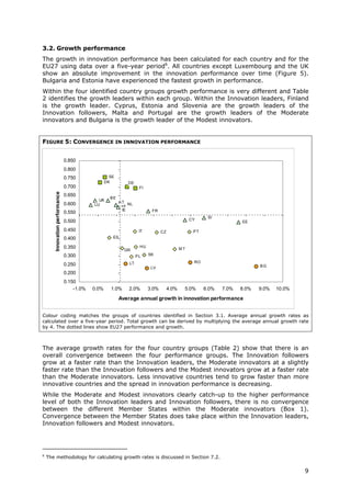 3.2. Growth performance
The growth in innovation performance has been calculated for each country and for the
EU27 using data over a five-year period6. All countries except Luxembourg and the UK
show an absolute improvement in the innovation performance over time (Figure 5).
Bulgaria and Estonia have experienced the fastest growth in performance.
Within the four identified country groups growth performance is very different and Table
2 identifies the growth leaders within each group. Within the Innovation leaders, Finland
is the growth leader. Cyprus, Estonia and Slovenia are the growth leaders of the
Innovation followers, Malta and Portugal are the growth leaders of the Moderate
innovators and Bulgaria is the growth leader of the Modest innovators.


FIGURE 5: CONVERGENCE IN INNOVATION PERFORMANCE


                                0.850
                                0.800
                                0.750                SE
                                                   DK          DE
                                0.700                                FI
       Innovation performance




                                0.650
                                                     BE
                                              UK
                                0.600                      A T NL
                                            LU
                                                             IE            FR
                                0.550
                                                                                                         SI
                                0.500                                                             CY
                                                                                                                      EE

                                0.450                                IT          CZ                PT
                                0.400                 ES

                                0.350                                HU
                                                             GR                              MT
                                0.300                               PL    SK

                                                               LT                                  RO
                                0.250                                                                                        BG
                                                                           LV
                                0.200
                                0.150
                                    -1.0%   0.0%     1.0%      2.0%       3.0%        4.0%    5.0%      6.0%   7.0%   8.0%   9.0%   10.0%

                                                           Average annual growth in innovation performance


Colour coding matches the groups of countries identified in Section 3.1. Average annual growth rates as
calculated over a five-year period. Total growth can be derived by multiplying the average annual growth rate
by 4. The dotted lines show EU27 performance and growth.



The average growth rates for the four country groups (Table 2) show that there is an
overall convergence between the four performance groups. The Innovation followers
grow at a faster rate than the Innovation leaders, the Moderate innovators at a slightly
faster rate than the Innovation followers and the Modest innovators grow at a faster rate
than the Moderate innovators. Less innovative countries tend to grow faster than more
innovative countries and the spread in innovation performance is decreasing.
While the Moderate and Modest innovators clearly catch-up to the higher performance
level of both the Innovation leaders and Innovation followers, there is no convergence
between the different Member States within the Moderate innovators (Box 1).
Convergence between the Member States does take place within the Innovation leaders,
Innovation followers and Modest innovators.




6
    The methodology for calculating growth rates is discussed in Section 7.2.


                                                                                                                                            9
 