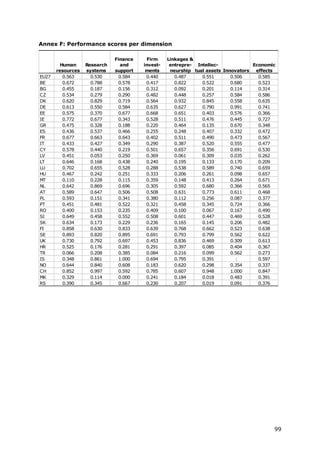 Annex F: Performance scores per dimension

                              Finance    Firm     Linkages &
         Human     Research      and    invest-    entrepre- Intellec-             Economic
       resources   systems    support    ments     neurship tual assets Innovators  effects
EU27      0.563      0.530      0.584    0.440       0.487     0.551       0.506     0.585
BE        0.672      0.788      0.578    0.417       0.822     0.522       0.680     0.523
BG        0.455      0.187      0.156    0.312       0.092     0.201       0.114     0.314
CZ        0.534      0.279      0.290    0.482       0.448     0.257       0.584     0.586
DK        0.620      0.829      0.719    0.564       0.932     0.845       0.558     0.635
DE        0.613      0.550      0.584    0.635       0.627     0.790       0.991     0.741
EE        0.575      0.370      0.677    0.668       0.651     0.403       0.576     0.366
IE        0.772      0.677      0.343    0.528       0.511     0.476       0.445     0.727
GR        0.475      0.328      0.188    0.220       0.464     0.135       0.670     0.348
ES        0.436      0.537      0.466    0.255       0.248     0.407       0.332     0.472
FR        0.677      0.663      0.643    0.402       0.511     0.490       0.473     0.567
IT        0.433      0.427      0.349    0.290       0.387     0.520       0.555     0.477
CY        0.578      0.440      0.219    0.501       0.657     0.356       0.691     0.530
LV        0.451      0.053      0.250    0.369       0.061     0.309       0.035     0.262
LT        0.646      0.168      0.438    0.240       0.195     0.133       0.170     0.209
LU        0.702      0.655      0.528    0.288       0.538     0.589       0.740     0.659
HU        0.467      0.242      0.251    0.333       0.206     0.261       0.098     0.657
MT        0.110      0.228      0.115    0.359       0.148     0.413       0.264     0.671
NL        0.642      0.869      0.696    0.305       0.592     0.680       0.366     0.565
AT        0.589      0.647      0.506    0.508       0.631     0.773       0.611     0.468
PL        0.593      0.151      0.341    0.380       0.112     0.256       0.087     0.377
PT        0.451      0.481      0.522    0.321       0.458     0.345       0.724     0.366
RO        0.400      0.153      0.235    0.409       0.100     0.067       0.167     0.490
SI        0.649      0.458      0.552    0.508       0.601     0.447       0.469     0.528
SK        0.634      0.173      0.229    0.236       0.165     0.145       0.206     0.482
FI        0.858      0.630      0.833    0.639       0.768     0.662       0.523     0.638
SE        0.893      0.820      0.895    0.691       0.793     0.799       0.562     0.622
UK        0.730      0.792      0.697    0.453       0.836     0.469       0.309     0.613
HR        0.525      0.176      0.281    0.291       0.397     0.085       0.404     0.367
TR        0.066      0.208      0.385    0.084       0.216     0.099       0.562     0.273
IS        0.348      0.861      1.000    0.694       0.795     0.391         :       0.597
NO        0.644      0.840      0.608    0.183       0.620     0.298       0.354     0.337
CH        0.852      0.997      0.592    0.785       0.607     0.948       1.000     0.847
MK        0.329      0.114      0.000    0.241       0.184     0.018       0.483     0.391
RS        0.390      0.345      0.667    0.230       0.207     0.019       0.091     0.376




                                                                                          99
 