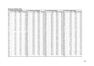 Annex G: Gender data
1.1.1 Doctorate graduates         1.1.2 Tertiary education             1.1.3 Youth education                3.2.1 KIA employment
            All   Males Females                All   Males   Females               All   Males    Females                All Males   Females
EU         1.5      1.6     1.4   EU         33.6     30.0      37.2   EU        79.0      76.2      81.8   EU         13.5   13.8      13.1
BE         1.4      1.6     1.1   BE         44.4     39.0      50.0   BE        82.5      80.3      84.7   BE         14.6   15.6      13.4
BG         0.6      0.5     0.6   BG         27.7     20.7      35.5   BG        84.4      85.0      83.6   BG          8.6    7.1      10.2
CZ         1.4      1.7     1.1   CZ         20.4     18.6      22.3   CZ        91.9      91.1      92.8   CZ         11.8   11.1      12.8
DK         1.7      1.9     1.5   DK         47.0     42.2      52.1   DK        68.3      61.4      75.6   DK         16.1   18.0      14.1
DE         2.6      2.9     2.4   DE         29.8     29.9      29.7   DE        74.4      72.2      76.7   DE         15.3   15.6      15.0
EE         0.8      0.9     0.8   EE         40.0     32.2      47.7   EE        83.2      76.9      89.5   EE          9.8    9.1      10.5
IE         1.5      1.7     1.4   IE         49.9     44.4      55.3   IE        88.0      85.3      90.6   IE         19.5   21.5      17.3
GR         0.8      1.0     0.7   GR         28.4     25.7      31.4   GR        83.4      79.5      87.2   GR         10.9   10.2      12.0
ES         1.0      1.0     1.0   ES         40.6     35.7      45.9   ES        61.2      54.7      67.9   ES         11.5   11.7      11.3
FR         1.5      1.7     1.3   FR         43.5     39.3      47.7   FR        82.8      79.8      85.8   FR         13.8   14.2      13.4
IT         1.6      1.5     1.6   IT         19.8     15.5      24.2   IT        76.3      72.6      80.2   IT         13.7   13.4      14.0
CY         0.2      0.3     0.2   CY         45.1     41.3      48.9   CY        86.3      83.2      89.0   CY         14.4   12.2      16.9
LV         0.5      0.4     0.6   LV         32.3     23.4      41.4   LV        79.9      74.1      85.9   LV          9.6    9.1      10.1
LT         0.9      0.7     1.1   LT         43.8     36.3      51.2   LT        86.9      84.2      89.7   LT          8.7    7.7       9.6
LU           --      --      --   LU         46.1     44.8      47.4   LU        73.4      67.9      78.7   LU         25.7   27.9      22.8
HU         0.9      0.9     0.9   HU         25.7     21.0      30.7   HU        84.0      82.0      85.9   HU         12.8   11.8      13.9
MT         0.3      0.3     0.4   MT         18.6     14.6      22.7   MT        53.3      47.0      60.8   MT         15.8   13.8      19.5
NL         1.7      1.9     1.4   NL         41.4     38.4      44.4   NL        77.6      73.7      81.6   NL         15.2   17.5      12.5
AT         2.1      2.4     1.8   AT         23.5     22.5      24.5   AT        85.6      84.9      86.2   AT         14.4   14.8      13.9
PL         0.8      0.8     0.8   PL         35.3     29.8      40.8   PL        91.1      88.4      93.8   PL          9.1    8.0      10.4
PT         2.7      2.0     3.4   PT         23.5     17.7      29.4   PT        58.7      54.8      62.7   PT          8.6    8.7       8.5
RO         1.3      1.4     1.3   RO         18.1     16.7      19.6   RO        78.2      77.7      78.8   RO          6.0    5.4       6.8
SI         1.5      1.6     1.4   SI         34.8     26.4      44.0   SI        89.1      86.1      92.8   SI         13.4   12.5      14.5
SK         2.1      2.1     2.1   SK         22.1     18.2      26.2   SK        93.2     93.2       93.1   SK         10.1    8.8      11.7
FI         2.9      2.7     3.1   FI         45.7     37.7      54.0   FI        84.2      82.8      85.6   FI         15.2   16.6      13.7
SE         3.1      3.1     3.1   SE         45.8     39.8      52.1   SE        85.9      84.9      86.9   SE         17.1   19.3      14.6
UK         2.2      2.4     2.0   UK         43.0     40.9      45.1   UK        80.4      78.9      82.0   UK         17.0   19.2      14.5
HR         0.9      1.0     0.9   HR         22.6     19.0      26.4   HR        95.3     94.0       96.8   HR          9.9    9.4      10.5
TR         0.3      0.4     0.3   TR         15.5     17.3      13.6   TR        51.1      57.2      46.0   TR          4.8    4.6       5.5
IS         0.7      0.5     0.9   IS         40.9     34.5      47.5   IS        53.4      51.4      55.5   IS         18.1   19.0      17.1
NO         1.7      1.9     1.6   NO         47.3     39.7      55.2   NO        71.1      66.4      75.9   NO         14.2   16.8      11.4
CH         3.6      4.2     2.9   CH         44.2     47.5      40.9   CH        82.3      80.5      84.3   CH         19.9   23.1      16.3
MK         0.4      0.3     0.4   MK         17.1     16.2      18.0   MK        82.8      86.0      79.5   MK         10.6   13.1       6.6
RS         --       --       -- RS            --        --        -- RS            --        --        -- RS           --       --        --




                                                                                                                                               100
 