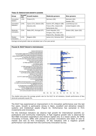 TABLE 2: INNOVATION GROWTH LEADERS
                   Growth
Group                     Growth leaders                                        Moderate growers                          Slow growers
                   rate
Innovation         1.0%           Finland (FI)                                  Germany (DE)                              Denmark (DK)
leaders                                                                                                                   Sweden (SE)
Innovation         2.4%           Cyprus (CY), Estonia (EE)                     Austria (AT), Belgium (BE)                Luxembourg (LU)
followers                         Slovenia (SI)                                 France (FR), Ireland (IE)                 United Kingdom (UK)
                                                                                Netherlands (NL)
Moderate           2.5%           Malta (MT), Portugal (PT)                     Czech Republic (CZ)                       Greece (GR), Spain (ES)
innovators
                                                                                Hungary (HU), Italy (IT)
                                                                                Poland (PL), Slovakia (SK)
Modest             4.4%           Bulgaria (BG)                                 Latvia (LV), Romania (RO)                 Lithuania (LT)
innovators
Average annual growth rates as calculated over a five-year period.



FIGURE 6: EU27 GROWTH PERFORMANCE

                                             HUM A N RESOURCES
                                      1 .1New do cto rate graduates
                                       .1                                                                                 2.8%
      1 .2 P o pulatio n aged 30-34 co mpleted tertiary educatio n
       .1                                                                                                                    3.8%
        1 .3 Yo uth aged 20-24 upper seco ndary level educatio n
         .1                                                                                                      0.4%
 OP EN, EXCELLENT, A TTRA CTIVE RESEA RCH SYSTEM S
                       1 Internatio nal scientific co -publicatio ns
                        .2.1                                                                                                          6.0%
     1.2.2 To p 1 mo st cited scientific publicatio ns wo rldwide
                  0%                                                                                                   2.1%
                                  1.2.3 No n-EU do cto rate students                                                1.5%
                                        FINA NCE A ND SUP P ORT
                          1 R&D expenditure in the public secto r
                           .3.1                                                                                               4.0%
                                                 1.3.2 Venture capital          -6.3%
                                              FIRM INVESTM ENTS
                      2.1 R&D expenditure in the business secto r
                         .1                                                                                        1.3%
                            2.1 No n-R&D inno vatio n expenditures
                               .2                                                           -2.6%
                             LINKA GES & ENTREP RENEURSHIP
                                    2.2.1SM Es inno vating in-ho use                              -1.3%
                 2.2.2 Inno vative SM Es co llabo rating with o thers                                                                5.5%
                     2.2.3 P ublic-private scientfic co -publicatio ns                                             1%
                                                                                                                   .1
                                          INTELLECTUA L A SSETS
                                      2.3.1P CT patent applicatio ns                                -0.8%
            2.3.2 P CT patent applicatio ns in so cietal challenges                                              0.5%
                                       2.3.3 Co mmunity trademarks                                                                           8.0%
                                           2.3.4 Co mmunity designs                                                1%
                                                                                                                   .1
                                                       INNOVA TORS
        3.1 SM Es intro ducing pro duct o r pro cess inno vatio ns
           .1                                                                                       -0.7%
    3.1 SM Es intro ducing marketing o r o rganisatio nal inno v.
       .2                                                                                                        0.6%
                                             ECONOM IC EFFECTS
              3.2.1Emplo yment in kno wledge-intensive activities                                                 0.6%
               3.2.2 M edium-high and high-tech pro duct expo rts                                                0.2%
                      3.2.3 Kno wledge-Intensive services expo rts                                                0.5%
     3.2.4 Sales o f new to market and new to firm inno vatio ns                                  -1.2%
                  3.2.5 Licence and patent revenues fro m abro ad                                                         2.9%

                                                                         -10%   -8%   -6%   -4%     -2%     0%     2%      4%    6%         8%   10%


The shaded area gives the average growth rate for the EU27 for all indicators. Growth performance of New
doctorate graduates equals 0%.



The EU27 has experienced an improvement in it’s innovation performance over the last
five years. Growth is particularly strong in Open, excellent and attractive research
systems and Intellectual assets (Figure 6). Performance has worsened in Firm
investments and Innovators.
For the individual indicators we observe high growth for International scientific co-
publications and Community trademarks. A high negative growth rate is observed for
Non-R&D innovation expenditure and Venture capital and, to a lesser extent, for SMEs
innovating in-house, SMEs with product or process innovations and Sales of new to
market and new to firm innovations. Of the indicators with a negative growth
performance 4 are derived from the Community Innovation Survey.


                                                                                                                                                       10
 