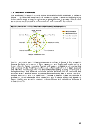 3.3. Innovation dimensions
The performance of the four country groups across the different dimensions is shown in
Figure 7. The Innovation leaders and the Innovation followers have the smallest variance
in their performance across the 8 dimensions, suggesting that to achieve a high level of
performance countries need to perform relatively well across all 8 dimensions.


FIGURE 7: COUNTRY GROUPS: INNOVATION PERFORMANCE PER DIMENSION

                                Human resources
                                  0.80                                          Modest innovators
                                                                                Moderate innovators
         Economic effects          0.60              Research systems
                                                                                Innovation follow ers
                                   0.40
                                                                                Innovation leaders
                                   0.20

          Innovators               0.00                   Finance and support




         Intellectual assets                         Firm investments


                           Linkages & entrepreneurship




Country rankings for each innovation dimension are shown in Figure 8. The Innovation
leaders dominate performance in Firm investments and Intellectual assets and to a
lesser extent in Human resources, Finance and support, Linkages & entrepreneurship
and Economic effects. The Innovation followers perform relatively well in Open, excellent
and attractive research systems (with the Netherlands leading overall) and Linkages &
entrepreneurship. The Moderate innovators perform relatively well in Innovators and
Economic effects and the Modest innovators perform relatively well in Human resources,
Finance and support and Firm investments. Variance in Member States’ performance is
smallest in Human resources, Firm investments and Economic effects and largest in
Open, excellent and attractive research systems, Finance and support and Linkages &
entrepreneurship.




                                                                                                        12
 