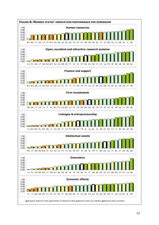 FIGURE 8: MEMBER STATES’ INNOVATION PERFORMANCE PER DIMENSION

1.00                                          Human resources
0.80
0.60
0.40
0.20
0.00
       M T RO IT   ES LV P T B G HU GR CZ EU EE CY A T P L DE DK SK NL LT         SI B E FR LU UK IE    FI SE



1.00                    Open, excellent and attractive research systems
0.80
0.60
0.40
0.20
0.00
       LV P L RO LT SK B G M T HU CZ GR EE      IT   CY SI   P T EU ES DE FI A T LU FR IE B E UK SE DK NL



1.00                                         Finance and support
0.80
0.60
0.40
0.20
0.00
       M T B G GR CY SK RO LV HU CZ P L IE      IT   LT ES A T P T LU SI B E EU DE FR EE NL UK DK FI SE



1.00                                          Firm investments
0.80
0.60
0.40
0.20
0.00
       GR SK LT ES LU IT     NL B G P T HU M T LV P L FR RO B E EU UK CZ CY SI A T IE DK DE FI EE SE



1.00                                Linkages & entrepreneurship
0.80
0.60
0.40
0.20
0.00
       LV B G RO P L M T SK LT HU ES    IT   CZ P T GR EU FR IE    LU NL   SI DE A T EE CY FI SE B E UK DK



1.00                                         Intellectual assets
0.80
0.60
0.40
0.20
0.00
       RO LT GR SK B G P L CZ HU LV P T CY EE ES M T SI UK         IE FR IT   B E EU LU FI NL A T DE SE DK



1.00                                             Innovators
0.80
0.60
0.40
0.20
0.00
       LV P L HU B G RO LT SK M T UK ES NL IE        SI FR EU FI   IT   DK SE EE CZ A T GR B E CY P T LU DE



1.00                                          Economic effects
0.80
0.60
0.40
0.20
0.00
       LT LV B G GR EE P T P L A T ES   IT   SK RO B E SI    CY NL FR EU CZ UK SE DK FI HU LU M T IE      DE


       M ODEST INNOVA TORS   M ODERA TE INNOVA TORS     INNOVA TION FOLLOWERS    INNOVA TION LEA DERS




                                                                                                                13
 