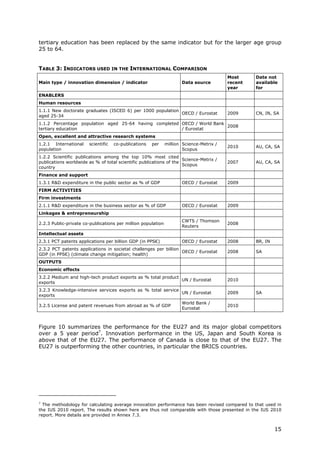 tertiary education has been replaced by the same indicator but for the larger age group
25 to 64.


TABLE 3: INDICATORS USED IN THE INTERNATIONAL COMPARISON
                                                                                         Most     Date not
Main type / innovation dimension / indicator                         Data source         recent   available
                                                                                         year     for
ENABLERS
Human resources
1.1.1 New doctorate graduates (ISCED 6) per 1000 population
                                                            OECD / Eurostat              2009     CN, IN, SA
aged 25-34
1.1.2 Percentage population aged 25-64 having completed OECD / World Bank
                                                                          2008
tertiary education                                      / Eurostat
Open, excellent and attractive research systems
1.2.1 International    scientific   co-publications   per     million Science-Metrix /
                                                                                         2010     AU, CA, SA
population                                                            Scopus
1.2.2 Scientific publications among the top 10% most cited
                                                                    Science-Metrix /
publications worldwide as % of total scientific publications of the                      2007     AU, CA, SA
                                                                    Scopus
country
Finance and support
1.3.1 R&D expenditure in the public sector as % of GDP               OECD / Eurostat     2009
FIRM ACTIVITIES
Firm investments
2.1.1 R&D expenditure in the business sector as % of GDP             OECD / Eurostat     2009
Linkages & entrepreneurship
                                                                     CWTS / Thomson
2.2.3 Public-private co-publications per million population                              2008
                                                                     Reuters
Intellectual assets
2.3.1 PCT patents applications per billion GDP (in PPS€)             OECD / Eurostat     2008     BR, IN
2.3.2 PCT patents applications in societal challenges per billion
                                                                  OECD / Eurostat        2008     SA
GDP (in PPS€) (climate change mitigation; health)
OUTPUTS
Economic effects
3.2.2 Medium and high-tech product exports as % total product
                                                              UN / Eurostat              2010
exports
3.2.3 Knowledge-intensive services exports as % total service
                                                              UN / Eurostat              2009     SA
exports
                                                                     World Bank /
3.2.5 License and patent revenues from abroad as % of GDP                                2010
                                                                     Eurostat



Figure 10 summarizes the performance for the EU27 and its major global competitors
over a 5 year period7. Innovation performance in the US, Japan and South Korea is
above that of the EU27. The performance of Canada is close to that of the EU27. The
EU27 is outperforming the other countries, in particular the BRICS countries.




7
  The methodology for calculating average innovation performance has been revised compared to that used in
the IUS 2010 report. The results shown here are thus not comparable with those presented in the IUS 2010
report. More details are provided in Annex 7.3.


                                                                                                           15
 