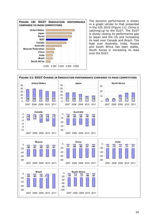 FIGURE 10: EU27 INNOVATION                          PERFORMANCE                The dynamic performance is shown
COMPARED TO MAIN COMPETITORS                                                   in a graph similar to that presented
                                                                               in the IUS 2010 (Figure 11). China is
          United States                                                        catching-up to the EU27. The EU27
                 Japan                                                         is slowly closing its performance gap
                 Korea                                                         to Japan and the US and increasing
                   EU27                                                        its lead over Canada and Brazil. The
                Canada                                                         lead over Australia, India, Russia
               Australia
                                                                               and South Africa has been stable.
     Russian Federation
                                                                               South Korea is increasing its lead
                  China
                                                                               over the EU27.
                   India
                  Brazil
           South Africa

                             0.000 0.200 0.400 0.600 0.800




FIGURE 11: EU27 CHANGE IN INNOVATION PERFORMANCE COMPARED TO MAIN COMPETITORS

              United States                                  Japan                                 South Korea
50                                        50                                           30
40                                        40
30                                        30                                           20
20                                        20
                                                                                       10
10     38      39      37      32   31    10       27      28      23    17      18           5     6      13    17    17
 0                                         0                                            0
      2007 2008 2009 2010 2011                     2007 2008 2009 2010 2011                  2007 2008 2009 2010 2011


                Canada                                     Australia
  0                                         0
 -2     -4     -3       -5     -4   -7             -26    -28      -26   -30    -28
                                          -10
 -4
                                          -20
 -6
 -8                                       -30
-10                                       -40
       2007 2008 2009 2010 2011                    2007 2008 2009 2010 2011



                 Russia                                         China                                   India
  0                                         0                                           0
        -60    -61     -60    -63   -61            -71    -69      -69   -67    -65          -72   -72     -71   -71   -71
-20                                       -20                                          -20

-40                                       -40                                          -40
-60                                       -60                                          -60
-80                                       -80                                          -80
       2007 2008 2009 2010 2011                    2007 2008 2009 2010 2011                  2007 2008 2009 2010 2011



                    Brazil                                South Africa
  0                                            0
        -65    -63     -70 -72
                           -71             -20      -78    -77     -77   -80     -81
-20
                                           -40
-40
                                           -60
-60                                        -80
-80                                       -100
       2007 2008 2009 2010 2011                     2007 2008 2009 2010 2011




                                                                                                                             16
 