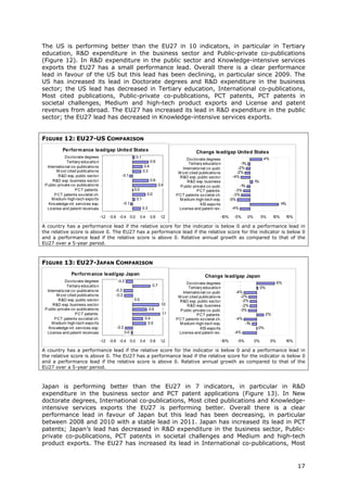 The US is performing better than the EU27 in 10 indicators, in particular in Tertiary
education, R&D expenditure in the business sector and Public-private co-publications
(Figure 12). In R&D expenditure in the public sector and Knowledge-intensive services
exports the EU27 has a small performance lead. Overall there is a clear performance
lead in favour of the US but this lead has been declining, in particular since 2009. The
US has increased its lead in Doctorate degrees and R&D expenditure in the business
sector; the US lead has decreased in Tertiary education, International co-publications,
Most cited publications, Public-private co-publications, PCT patents, PCT patents in
societal challenges, Medium and high-tech product exports and License and patent
revenues from abroad. The EU27 has increased its lead in R&D expenditure in the public
sector; the EU27 lead has decreased in Knowledge-intensive services exports.


FIGURE 12: EU27-US COMPARISON
           Perform ance lead/gap United States                                                             Change lead/gap United States
             Do cto rate degrees                                   0.1                                                                                  4%
                                                                                                     Do cto rate degrees
              Tertiary educatio n                                               0.6
                                                                                                      Tertiary educatio n              -1%
  Internatio nal co -publicatio ns                                        0.4                                                        -2%
                                                                                                   Internatio nal co -publ.
        M o st cited publicatio ns                                       0.3                    M o st cited publicatio ns          -2%
         R&D exp. public secto r                   -0.1                                          R&D exp. public secto r          -4%
     R&D exp. business secto r                                                  0.6                   R&D exp. business                           1%
 P ublic-private co -publicatio ns                                                     0.9       P ublic-private co -publ.            -1%
                   P CT patents                                0.0                                         P CT patents             -3%
       P CT patents so cietal ch.                                          0.5                 P CT patents so cietal ch.          -3%
     M edium-high-tech expo rts                                    0.1                           M edium-high-tech exp.          -5%
   Kno wledge-int. services exp.                      -0.1                                                    KIS expo rts                                             1%
                                                                                                                                                                        1
  License and patent revenues                                            0.3                     License and patent rev.          -4%

                                     -1.2   -0.8 -0.4        0.0     0.4        0.8     1.2                               -10%     -5%       0%        5%        10%    15%

A country has a performance lead if the relative score for the indicator is below 0 and a performance lead in
the relative score is above 0. The EU27 has a performance lead if the relative score for the indicator is below 0
and a performance lead if the relative score is above 0. Relative annual growth as compared to that of the
EU27 over a 5-year period.



FIGURE 13: EU27-JAPAN COMPARISON
                 Perform ance lead/gap Japan                                                                     Change lead/gap Japan
             Do cto rate degrees                -0.3                                                                                                              6%
                                                                                                     Do cto rate degrees
              Tertiary educatio n                                                0.7
                                                                                                      Tertiary educatio n                              0%
  Internatio nal co -publicatio ns             -0.3                                                                                 -4%
                                                                                                   Internatio nal co -publ.
        M o st cited publicatio ns             -0.3                                             M o st cited publicatio ns            -2%
         R&D exp. public secto r                               0.0                               R&D exp. public secto r               -2%
     R&D exp. business secto r                                                          1.0           R&D exp. business                -2%
 P ublic-private co -publicatio ns                                             0.6               P ublic-private co -publ.            -3%
                   P CT patents                                                          1.1               P CT patents                                     2%
       P CT patents so cietal ch.                                         0.4                  P CT patents so cietal ch.           -4%
     M edium-high-tech expo rts                                             0.5                  M edium-high-tech exp.                    -1%
   Kno wledge-int. services exp.                -0.3                                                          KIS expo rts                         0%
  License and patent revenues                          0.0                                       License and patent rev.           -4%

                                     -1.2   -0.8 -0.4        0.0     0.4        0.8     1.2                               -10%       -5%          0%         5%         10%

A country has a performance lead if the relative score for the indicator is below 0 and a performance lead in
the relative score is above 0. The EU27 has a performance lead if the relative score for the indicator is below 0
and a performance lead if the relative score is above 0. Relative annual growth as compared to that of the
EU27 over a 5-year period.



Japan is performing better than the EU27 in 7 indicators, in particular in R&D
expenditure in the business sector and PCT patent applications (Figure 13). In New
doctorate degrees, International co-publications, Most cited publications and Knowledge-
intensive services exports the EU27 is performing better. Overall there is a clear
performance lead in favour of Japan but this lead has been decreasing, in particular
between 2008 and 2010 with a stable lead in 2011. Japan has increased its lead in PCT
patents; Japan’s lead has decreased in R&D expenditure in the business sector, Public-
private co-publications, PCT patents in societal challenges and Medium and high-tech
product exports. The EU27 has increased its lead in International co-publications, Most


                                                                                                                                                                              17
 