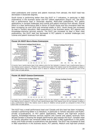 cited publications and License and patent revenues from abroad; the EU27 lead has
decreased in Doctorate degrees.
South Korea is performing better than the EU27 in 7 indicators, in particular in R&D
expenditure in the business sector and PCT patent applications (Figure 14). The EU27
has a performance lead in Doctorate degrees, Most-cited publications, PCT patent
applications in societal challenges and License and patent revenues from abroad. Overall
there is a clear performance lead in favour of South Korea and this innovation lead has
been increasing up until 2010 and remained stable in 2011. South Korea has increased
its lead in Tertiary education, R&D expenditure in the business sector, PCT patents and
Knowledge-intensive services exports. The EU27 has increased its lead in Most cited
publications; the EU27 lead has decreased in PCT patents in societal challenges and
License and patent revenues from abroad.


FIGURE 14: EU27-SOUTH KOREA COMPARISON
           Perform ance lead/gap South Korea                                                  Change lead/gap South Korea
             Do cto rate degrees             -0.2                                                                                 0%
                                                                                        Do cto rate degrees
              Tertiary educatio n                               0.4
                                                                                         Tertiary educatio n                           2%
  Internatio nal co -publicatio ns              -0.1                                                                                   2%
                                                                                      Internatio nal co -publ.
        M o st cited publicatio ns          -0.3                                   M o st cited publicatio ns          -2%
         R&D exp. public secto r                        0.0                         R&D exp. public secto r                             3%
     R&D exp. business secto r                                              1.0          R&D exp. business                             2%
 P ublic-private co -publicatio ns                            0.3                   P ublic-private co -publ.                                   6%
                   P CT patents                                           0.9                 P CT patents                                                 1%
                                                                                                                                                           1
       P CT patents so cietal ch.             -0.2                                P CT patents so cietal ch.                                 5%
     M edium-high-tech expo rts                                  0.5                M edium-high-tech exp.                        0%
   Kno wledge-int. services exp.                                0.4                              KIS expo rts                      1%
  License and patent revenues              -0.4                                     License and patent rev.                                4%

                                     -1 -0.8 -0.4 0.0
                                       .2                 0.4       0.8     1.2                              -10%   -5%         0%         5%        10%        15%

A country has a performance lead if the relative score for the indicator is below 0 and a performance lead in
the relative score is above 0. The EU27 has a performance lead if the relative score for the indicator is below 0
and a performance lead if the relative score is above 0. Relative annual growth as compared to that of the
EU27 over a 5-year period.



FIGURE 15: EU27-CANADA COMPARISON
               Perform ance lead/gap Canada                                                       Change lead/gap Canada
             Do cto rate degrees             -0.2                                                                                                          7%
                                                                                        Do cto rate degrees
              Tertiary educatio n                                          0.9
                                                                                         Tertiary educatio n                           0%
  Internatio nal co -publicatio ns                     N/A
                                                                                      Internatio nal co -publ.
        M o st cited publicatio ns                     N/A                         M o st cited publicatio ns
         R&D exp. public secto r                          0.2                       R&D exp. public secto r               -2%
     R&D exp. business secto r               -0.2                                        R&D exp. business          -5%
 P ublic-private co -publicatio ns                                  0.6             P ublic-private co -publ.                   -1%
                   P CT patents             -0.3                                              P CT patents                      -1%
       P CT patents so cietal ch.                       0.1                       P CT patents so cietal ch.                     0%
     M edium-high-tech expo rts              -0.3                                   M edium-high-tech exp.                -3%
   Kno wledge-int. services exp.            -0.3                                                 KIS expo rts                                        4%
  License and patent revenues            -0.5                                       License and patent rev.      -6%

                                     -1 -0.8 -0.4 0.0
                                       .2                 0.4       0.8     1.2                              -10%      -5%            0%         5%             10%

A country has a performance lead if the relative score for the indicator is below 0 and a performance lead in
the relative score is above 0. The EU27 has a performance lead if the relative score for the indicator is below 0
and a performance lead if the relative score is above 0. Relative annual growth as compared to that of the
EU27 over a 5-year period.



The EU27 has a small performance lead over Canada and this lead has been increasing.
Canada is performing better in 4 indicators, in particular in Tertiary education and Public-
private co-publications. In PCT patent applications, Medium and high-tech product
exports, Knowledge-intensive services exports and License and patent revenues from
abroad Canada is showing the largest performance gap towards the EU27. Canada’s lead
in Tertiary education has remained stable and its lead in R&D expenditure in the public
sector and Public-private co-publications has decreased. The EU27 has increased its lead
in R&D expenditure in the business sector, PCT patents, Medium and high-tech product


                                                                                                                                                                      18
 