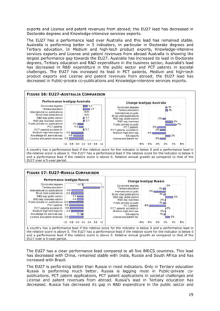 exports and License and patent revenues from abroad; the EU27 lead has decreased in
Doctorate degrees and Knowledge-intensive services exports.
The EU27 has a performance lead over Australia and this lead has remained stable.
Australia is performing better in 5 indicators, in particular in Doctorate degrees and
Tertiary education. In Medium and high-tech product exports, Knowledge-intensive
services exports and License and patent revenues from abroad Australia is showing the
largest performance gap towards the EU27. Australia has increased its lead in Doctorate
degrees, Tertiary education and R&D expenditure in the business sector; Australia’s lead
has decreased in R&D expenditure in the public sector and PCT patents in societal
challenges. The EU27 has increased its lead in PCT patents, Medium and high-tech
product exports and License and patent revenues from abroad; the EU27 lead has
decreased in Public-private co-publications and Knowledge-intensive services exports.


FIGURE 16: EU27-AUSTRALIA COMPARISON
              Perform ance lead/gap Australia                                              Change lead/gap Australia
             Do cto rate degrees                           0.3                                                                      1%
                                                                                  Do cto rate degrees
              Tertiary educatio n                            0.4
                                                                                   Tertiary educatio n                              1%
  Internatio nal co -publicatio ns                      N/A
                                                                                Internatio nal co -publ.
        M o st cited publicatio ns                      N/A                  M o st cited publicatio ns
         R&D exp. public secto r                         0.1                  R&D exp. public secto r                   -2%
     R&D exp. business secto r                           0.1                       R&D exp. business                                      5%
 P ublic-private co -publicatio ns     -0.4                                   P ublic-private co -publ.                                        7%
                   P CT patents         -0.3                                            P CT patents                 -5%
       P CT patents so cietal ch.                       0.1                 P CT patents so cietal ch.                 -3%
     M edium-high-tech expo rts -0.8                                          M edium-high-tech exp.          -8%
   Kno wledge-int. services exp.   -0.6                                                    KIS expo rts                                3%
  License and patent revenues -0.9                                            License and patent rev.                 -3%

                                   -1 -0.8 -0.4 0.0
                                     .2                   0.4   0.8   1.2                              -15%   -10%     -5%     0%        5%     10%

A country has a performance lead if the relative score for the indicator is below 0 and a performance lead in
the relative score is above 0. The EU27 has a performance lead if the relative score for the indicator is below 0
and a performance lead if the relative score is above 0. Relative annual growth as compared to that of the
EU27 over a 5-year period.



FIGURE 17: EU27-RUSSIA COMPARISON
               Perform ance lead/gap Russia                                                 Change lead/gap Russia
             Do cto rate degrees                 -0.1                                                                             0%
                                                                                  Do cto rate degrees
              Tertiary educatio n                                     1.1
                                                                                   Tertiary educatio n                   -1%
  Internatio nal co -publicatio ns    -0.8                                                                     -7%
                                                                                Internatio nal co -publ.
        M o st cited publicatio ns -0.8                                      M o st cited publicatio ns                  -1%
         R&D exp. public secto r           -0.4                               R&D exp. public secto r                                     5%
     R&D exp. business secto r             -0.4                                    R&D exp. business                       0%
 P ublic-private co -publicatio ns -0.9                                       P ublic-private co -publ.                  -1%
                   P CT patents -0.9                                                    P CT patents       -10%
       P CT patents so cietal ch. -0.9                                      P CT patents so cietal ch.                            0%
     M edium-high-tech expo rts -0.8                                          M edium-high-tech exp.                         0%
   Kno wledge-int. services exp.                -0.1                                       KIS expo rts                     -1%
  License and patent revenues -0.9                                            License and patent rev.                                  3%

                                   -1 -0.8 -0.4 0.0
                                     .2                   0.4   0.8   1.2                              -15%   -10%     -5%     0%      5%       10%

A country has a performance lead if the relative score for the indicator is below 0 and a performance lead in
the relative score is above 0. The EU27 has a performance lead if the relative score for the indicator is below 0
and a performance lead if the relative score is above 0. Relative annual growth as compared to that of the
EU27 over a 5-year period.



The EU27 has a clear performance lead compared to all five BRICS countries. This lead
has decreased with China, remained stable with India, Russia and South Africa and has
increased with Brazil.
The EU27 is performing better than Russia in most indicators. Only in Tertiary education
Russia is performing much better. Russia is lagging most in Public-private co-
publications, PCT patent applications, PCT patent applications in societal challenges and
License and patent revenues from abroad. Russia’s lead in Tertiary education has
decreased. Russia has decreased its gap in R&D expenditure in the public sector and

                                                                                                                                                      19
 