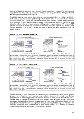 License and patent revenues from abroad; Russia’s gap has increased for International
co-publications, Most cited publications, Public-private co-publications, PCT patents and
Knowledge-intensive services exports.
The EU27 is performing better than China in most indicators. Only in Medium and high-
tech product exports China is performing better. China is lagging most in Public-private
co-publications and License and patent revenues from abroad. China’s lead in Medium
and high-tech product exports has increased. China has decreased its gap in Tertiary
education, International co-publications, Public-private co-publications, PCT patents, PCT
patents in societal challenges, Knowledge-intensive services exports and License and
patent revenues from broad; China’s gap has increased for R&D expenditure in the
public sector.


FIGURE 18: EU27-CHINA COMPARISON
                 Perform ance lead/gap China                                                        Change lead/gap China
             Do cto rate degrees                         N/A
                                                                                         Do cto rate degrees
              Tertiary educatio n       -0.7
                                                                                          Tertiary educatio n                    2%
  Internatio nal co -publicatio ns    -0.9                                                                                               8%
                                                                                       Internatio nal co -publ.
        M o st cited publicatio ns              -0.4                                M o st cited publicatio ns                  0%
         R&D exp. public secto r                -0.4                                 R&D exp. public secto r         -1%
     R&D exp. business secto r                           0.0                              R&D exp. business                           6%
 P ublic-private co -publicatio ns   -1.0                                            P ublic-private co -publ.                                        20%
                   P CT patents          -0.7                                                  P CT patents                                         18%
       P CT patents so cietal ch.     -0.8                                         P CT patents so cietal ch.                   2%
     M edium-high-tech expo rts                               0.2                    M edium-high-tech exp.                     1%
   Kno wledge-int. services exp.                 -0.3                                             KIS expo rts                     4%
  License and patent revenues        -1.0                                            License and patent rev.                               10%

                                     -1 -0.8 -0.4 0.0
                                       .2                     0.4    0.8    1.2                               -10%         0%         10%          20%        30%

A country has a performance lead if the relative score for the indicator is below 0 and a performance lead in
the relative score is above 0. The EU27 has a performance lead if the relative score for the indicator is below 0
and a performance lead if the relative score is above 0. Relative annual growth as compared to that of the
EU27 over a 5-year period.



FIGURE 19: EU27-INDIA COMPARISON
                  Perform ance lead/gap India                                                         Change lead/gap India
             Do cto rate degrees                          N/A                             Do cto rate degrees
              Tertiary educatio n      -0.7                                                                                        -2%
                                                                                           Tertiary educatio n
  Internatio nal co -publicatio ns -1.0                                                 Internatio nal co -publ.                                   4%
        M o st cited publicatio ns           -0.4                                    M o st cited publicatio ns                                          1%
                                                                                                                                                         1
         R&D exp. public secto r          -0.6                                        R&D exp. public secto r                   -5%
     R&D exp. business secto r          -0.7                                               R&D exp. business                                  1%
 P ublic-private co -publicatio ns -1.0                                               P ublic-private co -publ.                                             14%
                   P CT patents                           N/A                                   P CT patents
       P CT patents so cietal ch. -0.8                                              P CT patents so cietal ch.           -1 %
                                                                                                                           1
     M edium-high-tech expo rts             -0.5                                      M edium-high-tech exp.                                       5%
   Kno wledge-int. services exp.                                      0.6                          KIS expo rts                      0%
  License and patent revenues -1     .0                                               License and patent rev.                      -2%

                                     -1.2   -0.8 -0.4   0.0    0.4    0.8    1.2                                  -20%      -10%         0%         10%       20%

A country has a performance lead if the relative score for the indicator is below 0 and a performance lead in
the relative score is above 0. The EU27 has a performance lead if the relative score for the indicator is below 0
and a performance lead if the relative score is above 0. Relative annual growth as compared to that of the
EU27 over a 5-year period.



India is lagging in most indicators, in particular in International co-publications, Public-
private co-publications and License and patent revenues from abroad. India’s
performance in Knowledge-intensive services exports is well above that of the EU27.
India’s lead in Knowledge-intensive services exports has remained stable. India has
decreased its gap in International co-publications, Most cited publications, Public-private
co-publications and Medium and high-tech product exports; India’s gap has increased for
Tertiary education, R&D expenditure in the public sector, PCT patents in societal
challenges and License and patent revenues from abroad.



                                                                                                                                                                    20
 