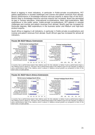 Brazil is lagging in most indicators, in particular in Public-private co-publications, PCT
patent applications in societal challenges and License and patent revenues from abroad.
Brazil’s performance in Knowledge-intensive services exports is above that of the EU27.
Brazil’s lead in Knowledge-intensive services exports has increased. Brazil has decreased
its gap in Tertiary education, International co-publications, Most cited publications, R&D
expenditure in the public sector, Public-private co-publications, PCT patents in societal
challenges and License and patent revenues from abroad; Brazil’s gap has increased for
Doctorate degrees, R&D expenditure in the business sector and Medium and high-tech
product exports.
South Africa is lagging in all indicators, in particular in Public-private co-publications and
License and patent revenues from abroad. South Africa’s gap has increased for almost all
indicators.


FIGURE 20: EU27-BRAZIL COMPARISON
                 Perform ance lead/gap Brazil                                                    Change lead/gap Brazil
             Do cto rate degrees        -0.6                                          Do cto rate degrees      -20%
              Tertiary educatio n        -0.6                                                                                               4%
                                                                                       Tertiary educatio n
  Internatio nal co -publicatio ns -0.8                                             Internatio nal co -publ.                              1%
        M o st cited publicatio ns        -0.5                                   M o st cited publicatio ns                                2%
         R&D exp. public secto r               -0.2                               R&D exp. public secto r                                 1%
     R&D exp. business secto r           -0.6                                          R&D exp. business                       -1%
 P ublic-private co -publicatio ns -0.9                                           P ublic-private co -publ.                                             16%
                   P CT patents                         N/A                                 P CT patents
       P CT patents so cietal ch. -0.9                                          P CT patents so cietal ch.                             1%
     M edium-high-tech expo rts            -0.5                                   M edium-high-tech exp.                -8%
   Kno wledge-int. services exp.                              0.2                              KIS expo rts                                  5%
  License and patent revenues -1     .0                                           License and patent rev.                                  2%

                                   -1.2   -0.8 -0.4   0.0     0.4   0.8   1.2                              -30% -20%    -10%         0%      10%        20%

A country has a performance lead if the relative score for the indicator is below 0 and a performance lead in
the relative score is above 0. The EU27 has a performance lead if the relative score for the indicator is below 0
and a performance lead if the relative score is above 0. Relative annual growth as compared to that of the
EU27 over a 5-year period.



FIGURE 21: EU27-SOUTH AFRICA COMPARISON
            Perform ance lead/gap South Africa                                              Change lead/gap South Africa
             Do cto rate degrees                        N/A
                                           -0.5                                       Do cto rate degrees
              Tertiary educatio n                                                                                                         -2%
                                                                                       Tertiary educatio n
  Internatio nal co -publicatio ns                      N/A
                                                                                    Internatio nal co -publ.
        M o st cited publicatio ns                      N/A
                                                                                 M o st cited publicatio ns
         R&D exp. public secto r          -0.5                                                                                         -2%
                                                                                  R&D exp. public secto r
     R&D exp. business secto r           -0.6                                          R&D exp. business                                         -1%
 P ublic-private co -publicatio ns -0.9                                           P ublic-private co -publ.                     -4%
                   P CT patents       -0.7                                                  P CT patents                -5%
       P CT patents so cietal ch.                       0.0                     P CT patents so cietal ch.
     M edium-high-tech expo rts              -0.3                                 M edium-high-tech exp.                                          -1%
   Kno wledge-int. services exp.                        N/A                                    KIS expo rts
  License and patent revenues -1    .0                                            License and patent rev.         -7%

                                   -1.2   -0.8 -0.4   0.0     0.4   0.8   1.2                              -10%   -8%    -6%         -4%     -2%        0%

A country has a performance lead if the relative score for the indicator is below 0 and a performance lead in
the relative score is above 0. The EU27 has a performance lead if the relative score for the indicator is below 0
and a performance lead if the relative score is above 0. Relative annual growth as compared to that of the
EU27 over a 5-year period.




                                                                                                                                                              21
 