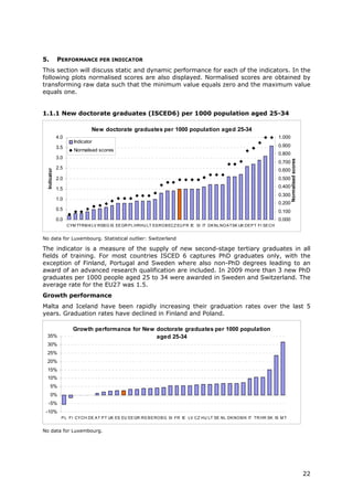 5.            PERFORMANCE PER INDICATOR
This section will discuss static and dynamic performance for each of the indicators. In the
following plots normalised scores are also displayed. Normalised scores are obtained by
transforming raw data such that the minimum value equals zero and the maximum value
equals one.


1.1.1 New doctorate graduates (ISCED6) per 1000 population aged 25-34

                                New doctorate graduates per 1000 population aged 25-34
              4.0                                                                                                           1.000
                       Indicator
              3.5                                                                                                           0.900
                       Normalised scores
                                                                                                                            0.800
              3.0




                                                                                                                                    Normalised scores
                                                                                                                            0.700
              2.5
  Indicator




                                                                                                                            0.600
              2.0                                                                                                           0.500

              1.5                                                                                                           0.400
                                                                                                                            0.300
              1.0
                                                                                                                            0.200
              0.5                                                                                                           0.100
              0.0                                                                                                           0.000
                    CYM TTRM K LV RSB G IS EE GR P L HRHU LT ES RO B ECZ EU FR IE SI IT DK NL NO A TSK UK DE P T FI SE CH


No data for Luxembourg. Statistical outlier: Switzerland

The indicator is a measure of the supply of new second-stage tertiary graduates in all
fields of training. For most countries ISCED 6 captures PhD graduates only, with the
exception of Finland, Portugal and Sweden where also non-PhD degrees leading to an
award of an advanced research qualification are included. In 2009 more than 3 new PhD
graduates per 1000 people aged 25 to 34 were awarded in Sweden and Switzerland. The
average rate for the EU27 was 1.5.
Growth performance
Malta and Iceland have been rapidly increasing their graduation rates over the last 5
years. Graduation rates have declined in Finland and Poland.

                       Growth performance for New doctorate graduates per 1000 population
  35%                                             aged 25-34
  30%
  25%
  20%
  15%
  10%
      5%
      0%
  -5%
 -10%
                P L FI CY CH DE A T P T UK ES EU EE GR RS B E RO B G SI FR IE LV CZ HU LT SE NL DK NO M K IT TR HR SK IS M T


No data for Luxembourg.




                                                                                                                                                        22
 