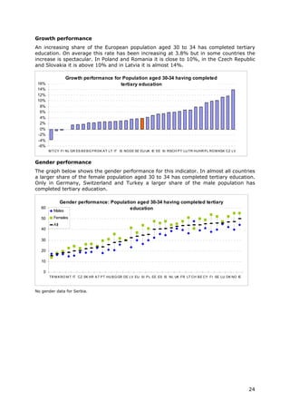 Growth performance
An increasing share of the European population aged 30 to 34 has completed tertiary
education. On average this rate has been increasing at 3.8% but in some countries the
increase is spectacular. In Poland and Romania it is close to 10%, in the Czech Republic
and Slovakia it is above 10% and in Latvia it is almost 14%.

                 Growth performance for Population aged 30-34 having completed
 16%                                   tertiary education
 14%
 12%
 10%
  8%
  6%
  4%
  2%
  0%
 -2%
 -4%
 -6%
        M T CY FI NL GR ES B E B G FR DK A T LT IT IS NO DE SE EU UK IE EE SI RSCH P T LU TR HUHR P L RO M KSK CZ LV


Gender performance
The graph below shows the gender performance for this indicator. In almost all countries
a larger share of the female population aged 30 to 34 has completed tertiary education.
Only in Germany, Switzerland and Turkey a larger share of the male population has
completed tertiary education.

             Gender performance: Population aged 30-34 having completed tertiary
   60                                    education
          Males
   50     Females
          All
   40

   30

   20

   10

    0
        TR M K RO M T IT CZ SK HR A T P T HU B G GR DE LV EU SI P L EE ES IS NL UK FR LT CH B E CY FI SE LU DK NO IE



No gender data for Serbia.




                                                                                                                       24
 