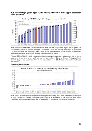 1.1.3 Percentage youth aged 20-24 having attained at least upper secondary
level education

                           Youth aged 20-24 having attained upper secondary education
             100                                                                                                        1.000
              95     Indicator
                                                                                                                        0.900
              90     Normalised scores
              85                                                                                                        0.800




                                                                                                                                Normalised scores
              80                                                                                                        0.700
              75
 Indicator




              70                                                                                                        0.600
              65                                                                                                        0.500
              60                                                                                                        0.400
              55
              50                                                                                                        0.300
              45                                                                                                        0.200
              40
              35                                                                                                        0.100
              30                                                                                                        0.000
                   TRM T IS P TES DKNO LUDE IT NLRO EU LV UK CHB EM KFREE GRHU FI B GRS A TSE CY LT IE SI P L CZSKHR


The indicator measures the qualification level of the population aged 20-24 years in
terms of formal educational degrees. Completed upper secondary education is generally
considered to be the minimum level required for successful participation in a knowledge-
based society and is positively linked with economic growth.
Almost 80% of EU27 youth has attained at least upper secondary education. But in some
countries these shares are still too low, in particular in Iceland, Malta, Portugal, Spain
and Turkey where less than 65% of the population aged 20-24 years have attained such
education.
Growth performance

                         Growth performance for Youth aged 20-24 having attained upper
  4.0%                                       secondary education
  3.5%
  3.0%
  2.5%
  2.0%
  1.5%
  1.0%
  0.5%
  0.0%
 -0.5%
 -1.0%
 -1.5%
               DK LT LV P L ES M KFR FI SI A T NL TR CZ B E HR IT SE RO HU EU EE SK RS UK IE GR CY NO DEM T IS B G CH LU P T


The youth share having attained at least upper secondary education has been growing at
a high rate of more than 1.5% per year in Bulgaria. Worrying is the fact that this share
has been declining in 10 countries, in particular in Denmark, Latvia and Lithuania.




                                                                                                                                                    25
 