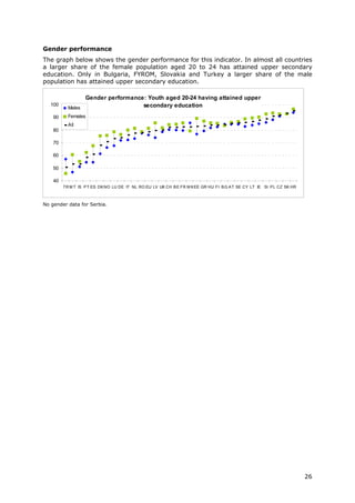 Gender performance
The graph below shows the gender performance for this indicator. In almost all countries
a larger share of the female population aged 20 to 24 has attained upper secondary
education. Only in Bulgaria, FYROM, Slovakia and Turkey a larger share of the male
population has attained upper secondary education.

                 Gender performance: Youth aged 20-24 having attained upper
   100                             secondary education
           Males
    90     Females
           All
    80

    70

    60

    50

    40
         TR M T IS P T ES DK NO LU DE IT NL RO EU LV UK CH B E FR M K EE GR HU FI B G A T SE CY LT IE SI P L CZ SK HR



No gender data for Serbia.




                                                                                                                        26
 