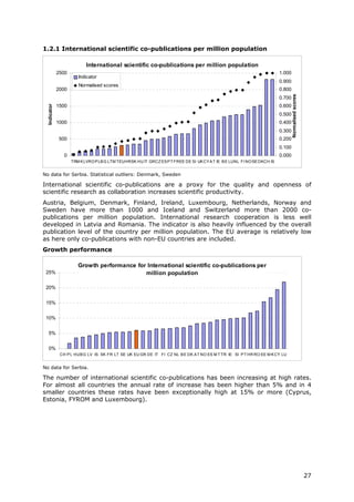 1.2.1 International scientific co-publications per million population

                            International scientific co-publications per million population
              2500                                                                                                       1.000
                        Indicator
                                                                                                                         0.900
                        Normalised scores
              2000                                                                                                       0.800




                                                                                                                                 Normalised scores
                                                                                                                         0.700
  Indicator




              1500                                                                                                       0.600
                                                                                                                         0.500
              1000                                                                                                       0.400
                                                                                                                         0.300
              500                                                                                                        0.200
                                                                                                                         0.100
                 0                                                                                                       0.000
                     TRM K LVRO P LB G LTM TEUHRSK HU IT GRCZ ES P T FREE DE SI UK CY A T IE B E LUNL FI NO SE DKCH IS


No data for Serbia. Statistical outliers: Denmark, Sweden

International scientific co-publications are a proxy for the quality and openness of
scientific research as collaboration increases scientific productivity.
Austria, Belgium, Denmark, Finland, Ireland, Luxembourg, Netherlands, Norway and
Sweden have more than 1000 and Iceland and Switzerland more than 2000 co-
publications per million population. International research cooperation is less well
developed in Latvia and Romania. The indicator is also heavily influenced by the overall
publication level of the country per million population. The EU average is relatively low
as here only co-publications with non-EU countries are included.
Growth performance

                        Growth performance for International scientific co-publications per
 25%                                          million population

 20%


 15%


 10%


  5%


  0%
               CH P L HUB G LV IS SK FR LT SE UK EU GR DE IT FI CZ NL B E DK A T NO ES M T TR IE SI P T HR RO EE M K CY LU


No data for Serbia.

The number of international scientific co-publications has been increasing at high rates.
For almost all countries the annual rate of increase has been higher than 5% and in 4
smaller countries these rates have been exceptionally high at 15% or more (Cyprus,
Estonia, FYROM and Luxembourg).




                                                                                                                                                     27
 