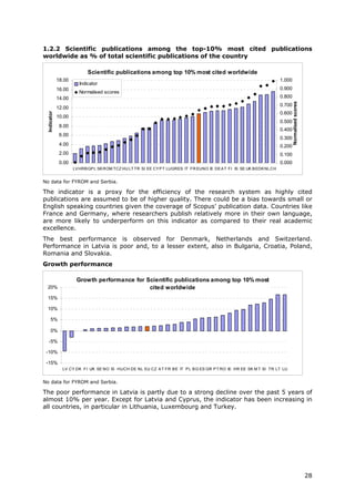 1.2.2 Scientific publications among the top-10% most cited publications
worldwide as % of total scientific publications of the country

                            Scientific publications among top 10% most cited worldwide
              18.00                                                                                                      1.000
                        Indicator
              16.00                                                                                                      0.900
                        Normalised scores
              14.00                                                                                                      0.800




                                                                                                                                 Normalised scores
                                                                                                                         0.700
              12.00
  Indicator




                                                                                                                         0.600
              10.00
                                                                                                                         0.500
               8.00
                                                                                                                         0.400
               6.00
                                                                                                                         0.300
               4.00                                                                                                      0.200
               2.00                                                                                                      0.100
               0.00                                                                                                      0.000
                      LV HRB GP L SK ROM TCZ HU LT TR SI EE CY P T LUGRES IT FR EUNO IE DE A T FI IS SE UK B EDK NL CH


No data for FYROM and Serbia.

The indicator is a proxy for the efficiency of the research system as highly cited
publications are assumed to be of higher quality. There could be a bias towards small or
English speaking countries given the coverage of Scopus’ publication data. Countries like
France and Germany, where researchers publish relatively more in their own language,
are more likely to underperform on this indicator as compared to their real academic
excellence.
The best performance is observed for Denmark, Netherlands and Switzerland.
Performance in Latvia is poor and, to a lesser extent, also in Bulgaria, Croatia, Poland,
Romania and Slovakia.
Growth performance

                       Growth performance for Scientific publications among top 10% most
 20%                                           cited worldwide
 15%

 10%

      5%

      0%

  -5%

 -10%

 -15%
                LV CY DK FI UK SE NO IS HUCH DE NL EU CZ A T FR B E IT P L B G ES GR P T RO IE HR EE SK M T SI TR LT LU


No data for FYROM and Serbia.

The poor performance in Latvia is partly due to a strong decline over the past 5 years of
almost 10% per year. Except for Latvia and Cyprus, the indicator has been increasing in
all countries, in particular in Lithuania, Luxembourg and Turkey.




                                                                                                                                                     28
 