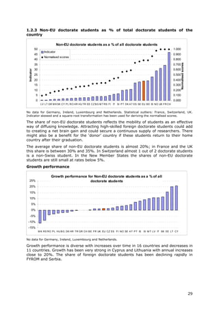 1.2.3 Non-EU doctorate students as % of total doctorate students of the
country

                                  Non-EU doctorate students as a % of all doctorate students
             50                                                                                                          1.000
                      Indicator
             45                                                                                                          0.900
                      Normalised scores
             40                                                                                                          0.800




                                                                                                                                 Normalised scores
             35                                                                                                          0.700
             30                                                                                                          0.600
 Indicator




             25                                                                                                          0.500
             20                                                                                                          0.400
             15                                                                                                          0.300
             10                                                                                                          0.200
             5                                                                                                           0.100
             0                                                                                                           0.000
                   LV LT GR M K SK CY P L RO HR HU TR EE CZ B G M T RS FI IT SI P T DK A T ES SE EU B E IS NO UK FR CH


No data for Germany, Ireland, Luxembourg and Netherlands. Statistical outliers: France, Switzerland, UK.
Indicator skewed and a square-root transformation has been used for deriving the normalised scores.

The share of non-EU doctorate students reflects the mobility of students as an effective
way of diffusing knowledge. Attracting high-skilled foreign doctorate students could add
to creating a net brain gain and could secure a continuous supply of researchers. There
might also be a benefit for the ‘donor’ country if these students return to their home
country after their graduation.
The average share of non-EU doctorate students is almost 20%; in France and the UK
this share is between 30% and 35%. In Switzerland almost 1 out of 2 doctorate students
is a non-Swiss student. In the New Member States the shares of non-EU doctorate
students are still small at rates below 5%.
Growth performance

                           Growth performance for Non-EU doctorate students as a % of all
 25%                                           doctorate students
 20%

 15%
 10%
      5%
      0%

   -5%
 -10%
 -15%
                  M K RS RO P L HU B G DK HR TR GR CH B E FR UK EU CZ ES FI NO SE A T P T IS     SI M T LV IT SK EE LT CY


No data for Germany, Ireland, Luxembourg and Netherlands.

Growth performance is diverse with increases over time in 16 countries and decreases in
11 countries. Growth has been very strong in Cyprus and Lithuania with annual increases
close to 20%. The share of foreign doctorate students has been declining rapidly in
FYROM and Serbia.




                                                                                                                                                     29
 