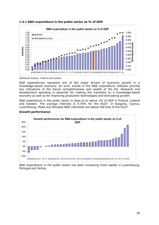 1.3.1 R&D expenditure in the public sector as % of GDP

                                    R&D expenditure in the public sector as % of GDP
              1.50                                                                                                      1.000
              1.40      Indicator
                                                                                                                        0.900
              1.30      Normalised scores
              1.20                                                                                                      0.800
              1.10




                                                                                                                                Normalised scores
                                                                                                                        0.700
              1.00
  Indicator




              0.90                                                                                                      0.600
              0.80
                                                                                                                        0.500
              0.70
              0.60                                                                                                      0.400
              0.50
                                                                                                                        0.300
              0.40
              0.30                                                                                                      0.200
              0.20
                                                                                                                        0.100
              0.10
              0.00                                                                                                      0.000
                     M K TROB G CYSK LVHRGRHULUTR P L IT LT IE CZB EUK SI ES P TCH EURSEENO FRA TDEDK NL SE FI IS
                        M


Statistical outliers: Finland and Iceland

R&D expenditures represent one of the major drivers of economic growth in a
knowledge-based economy. As such, trends in the R&D expenditure indicator provide
key indications of the future competitiveness and wealth of the EU. Research and
development spending is essential for making the transition to a knowledge-based
economy as well as for improving production technologies and stimulating growth.
R&D expenditure in the public sector is close to or above 1% of GDP in Finland, Iceland
and Sweden. The average intensity is 0.76% for the EU27. In Bulgaria, Cyprus,
Luxembourg, Malta and Slovakia R&D intensities are below half that of the EU27.
Growth performance

                       Growth performance for R&D expenditure in the public sector as % of
  25%                                               GDP
  20%

  15%

  10%

      5%

      0%

  -5%

 -10%
                M KHRB G HU LT IS IT UK GR NO SI LV CH NL CZ FR FI SE CY EU B EM T A T DE RO DK ES SK EE IE P L TR P T LU RS


R&D expenditure in the public sector has been increasing most rapidly in Luxembourg,
Portugal and Serbia.




                                                                                                                                                    30
 