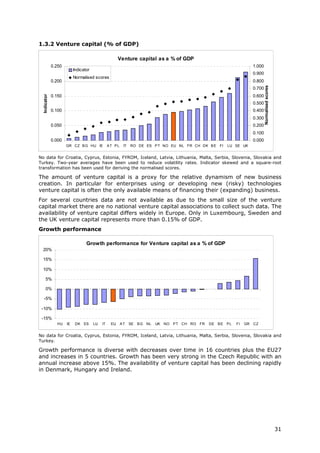 1.3.2 Venture capital (% of GDP)

                                                       Venture capital as a % of GDP
              0.250                                                                                                               1.000
                           Indicator
                                                                                                                                  0.900
                           Normalised scores
              0.200                                                                                                               0.800




                                                                                                                                          Normalised scores
                                                                                                                                  0.700
  Indicator




              0.150                                                                                                               0.600
                                                                                                                                  0.500
              0.100                                                                                                               0.400
                                                                                                                                  0.300
              0.050                                                                                                               0.200
                                                                                                                                  0.100
              0.000                                                                                                               0.000
                      GR CZ B G HU IE            AT PL    IT   RO DE ES P T NO EU NL FR CH DK B E FI               LU SE UK


No data for Croatia, Cyprus, Estonia, FYROM, Iceland, Latvia, Lithuania, Malta, Serbia, Slovenia, Slovakia and
Turkey. Two-year averages have been used to reduce volatility rates. Indicator skewed and a square-root
transformation has been used for deriving the normalised scores.

The amount of venture capital is a proxy for the relative dynamism of new business
creation. In particular for enterprises using or developing new (risky) technologies
venture capital is often the only available means of financing their (expanding) business.
For several countries data are not available as due to the small size of the venture
capital market there are no national venture capital associations to collect such data. The
availability of venture capital differs widely in Europe. Only in Luxembourg, Sweden and
the UK venture capital represents more than 0.15% of GDP.
Growth performance

                                  Growth performance for Venture capital as a % of GDP
  20%

  15%

  10%

      5%

      0%

  -5%

 -10%

 -15%
                HU    IE    DK   ES    LU   IT    EU     AT    SE   BG   NL   UK   NO   P T CH RO   FR   DE   BE   PL   FI   GR   CZ


No data for Croatia, Cyprus, Estonia, FYROM, Iceland, Latvia, Lithuania, Malta, Serbia, Slovenia, Slovakia and
Turkey.

Growth performance is diverse with decreases over time in 16 countries plus the EU27
and increases in 5 countries. Growth has been very strong in the Czech Republic with an
annual increase above 15%. The availability of venture capital has been declining rapidly
in Denmark, Hungary and Ireland.




                                                                                                                                                              31
 