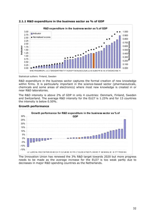 2.1.1 R&D expenditure in the business sector as % of GDP

                                   R&D expenditure in the business sector as % of GDP
             3.00                                                                                                     1.000
                       Indicator
             2.75                                                                                                     0.900
             2.50      Normalised scores
                                                                                                                      0.800
             2.25




                                                                                                                              Normalised scores
                                                                                                                      0.700
             2.00
                                                                                                                      0.600
 Indicator




             1.75
             1.50                                                                                                     0.500
             1.25                                                                                                     0.400
             1.00
                                                                                                                      0.300
             0.75
                                                                                                                      0.200
             0.50
             0.25                                                                                                     0.100
             0.00                                                                                                     0.000
                    M KCYRSGRROP L LV LT SK B GHRTRM T IT HUES P T EE NLNO CZUK LU IE EUB E FR SI IS A TDEDKCHSE FI


Statistical outliers: Finland, Sweden

R&D expenditure in the business sector captures the formal creation of new knowledge
within firms. It is particularly important in the science-based sector (pharmaceuticals,
chemicals and some areas of electronics) where most new knowledge is created in or
near R&D laboratories.
The R&D intensity is above 2% of GDP in only 4 countries: Denmark, Finland, Sweden
and Switzerland. The average R&D intensity for the EU27 is 1.25% and for 13 countries
the intensity is below 0.50%.
Growth performance

                     Growth performance for R&D expenditure in the business sector as % of
  30%                                              GDP
  25%
  20%
  15%
  10%
      5%
      0%
   -5%
 -10%
 -15%
               LV LURO NL RS CY M TGR ES SE CH FI CZ UK B E IS FR LT EU DE A TNO P L DK HR IT SK M KHU IE SI P T TR EE B G

The Innovation Union has renewed the 3% R&D target towards 2020 but more progress
needs to be made as the average increase for the EU27 is too weak partly due to
decreases in major R&D spending countries as the Netherlands.




                                                                                                                                                  32
 