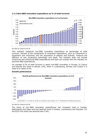 2.1.2 Non-R&D innovation expenditure as % of total turnover

                                    Non-R&D innovation expenditure as % of turnover
             2.00                                                                                                          1.000
                       Indicator
             1.80                                                                                                          0.900
                       Normalised scores
             1.60                                                                                                          0.800




                                                                                                                                   Normalised scores
             1.40                                                                                                          0.700
             1.20                                                                                                          0.600
 Indicator




             1.00                                                                                                          0.500
             0.80                                                                                                          0.400
             0.60                                                                                                          0.300
             0.40                                                                                                          0.200
             0.20                                                                                                          0.100
             0.00                                                                                                          0.000
                    NO TR LU ES FR A T DK NL FI B E IT P T EU SK GR SE HU LT SI RSHR DEM KB G IE CZM TCH LV P L RO CY EE


No data for Iceland and UK.

This indicator measures non-R&D innovation expenditure as percentage of total
turnover. Several of the components of innovation expenditure, such as investment in
equipment and machinery and the acquisition of patents and licenses, measure the
diffusion of new production technology and ideas. The indicator does not include
intramural and extramural R&D expenditures and does not overlap with the indicator on
business R&D expenditures.
On average 0.7% of total turnover is spent non-R&D innovation in Europe. In Cyprus
and Estonia this share is almost 1.8%, while in Luxembourg, Norway and Turkey it is
close to or below 0.2%.
Growth performance

                         Growth performance for Non-R&D innovation expenditure as % of
 40%                                               turnover                                                                   65%

 30%

 20%

 10%

      0%

 -10%

 -20%

 -30%
                LU SK GR B E IT LT P T NO SI CZ DE IE HU DK EU P L SE CY M K LV A T FI TR RS RO CH M T FR B G EE ES NL HR


No data for Iceland and UK.

The share of non–R&D innovation expenditures has increased most in Croatia,
Netherlands and Spain and has declined most in Greece, Luxembourg and Slovakia. For
the EU27 this share has declined with 2.6%.




                                                                                                                                                       33
 