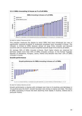 2.2.1 SMEs innovating in-house as % of all SMEs

                                           SMEs innovating in-house as % of SMEs
               50                                                                                                       1.000
                       Indicator
               45                                                                                                       0.900
                       Normalised scores
               40                                                                                                       0.800




                                                                                                                                Normalised scores
               35                                                                                                       0.700
               30                                                                                                       0.600
   Indicator




               25                                                                                                       0.500
               20                                                                                                       0.400
               15                                                                                                       0.300
               10                                                                                                       0.200
               5                                                                                                        0.100
               0                                                                                                        0.000
                    M KHU P L LV SK ROB G LT M T ES NOHR NL RS TRCH CZ FR EUGR EE IT P T A T SE LU FI IE B E DK CY DE


No data for Iceland, Slovenia and UK.

This indicator measures the degree to which SMEs that have introduced any new or
significantly improved products or production processes have innovated in-house. The
indicator is limited to SMEs because almost all large firms innovate and because
countries with an industrial structure weighted towards larger firms tend to do better.
On average 30% of SMEs innovate in-house. Much higher shares are observed for
Germany where more than 45% of SMEs innovate in-house. In the Former Yugoslav
Republic of Macedonia, Hungary, Latvia, Poland and Slovakia less than 15% of SMEs
innovate in-house.
Growth performance

                          Growth performance for SMEs innovating in-house as % of SMEs
   6%
   4%

   2%
   0%
  -2%
  -4%

  -6%
  -8%
 -10%
               P L A T IE CH ES EE SE NO LT CZ SK B E EU HU GR DE M K DK LV LU M T TR RS NL P T RO HR FR B G FI IT CY


No data for Iceland, Slovenia and UK.

Growth performance is diverse with increases over time in 8 countries and decreases in
15 countries plus the EU27. Growth has been very strong in Cyprus and Italy. The share
of SMEs innovating in-house has been declining most rapidly in Austria, Ireland and in
particular Poland.




                                                                                                                                                    34
 