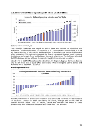 2.2.2 Innovative SMEs co-operating with others (% of all SMEs)

                               Innovative SMEs collaborating with others as % of SMEs
               30
                       Indicator
                                                                                                                      1.000
               25      Normalised scores




                                                                                                                              Normalised scores
                                                                                                                      0.800
               20
   Indicator




                                                                                                                      0.600
               15

               10                                                                                                     0.400


               5                                                                                                      0.200


               0                                                                                                      0.000
                    RO LV RSB GM TTRES SK IT P L HULT DECHM K IE EU CZHR LUNLNOP TGRFR IS SI A T FI SE CYB EEE DKUK


Statistical outliers: Denmark, UK

This indicator measures the degree to which SMEs are involved in innovation co-
operation. Complex innovations, in particular in ICT, often depend on the ability to draw
on diverse sources of information and knowledge, or to collaborate on the development
of an innovation. This indicator measures the flow of knowledge between public research
institutions and private firms and between firms and other firms. The indicator is limited
to SMEs because almost all large firms are involved in innovation co-operation.
About 11% of EU27 SMEs collaborate with others. In Belgium, Cyprus, Denmark, Estonia
and the UK more than 1 out 5 SMEs collaborate, whilst in Bulgaria, Latvia, Serbia and
Romania this is less than 1 out of 20.
Growth performance

                      Growth performance for Innovative SMEs collaborating with others as
  20%                                             % of SMEs
  15%

  10%

   5%

   0%

  -5%

 -10%

 -15%
               LV LT IE P L CH RO A T SE LU SK CZ FI ES M TM KTR IS RS DE NL DK HUB GNO FRHR EU CY B E SI IT EE GR UK P T


Growth performance is diverse with increases over time in 16 countries and decreases in
14 countries. Growth has been very strong in Greece, Portugal and the UK with an
annual increase above 10%. In Ireland, Latvia and Lithuania the share of SMEs
collaborating with others has decreased with more than 10% annually.




                                                                                                                                                  35
 