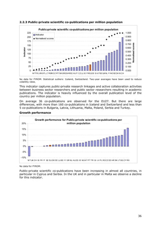 2.2.3 Public-private scientific co-publications per million population

                           Public-private scientific co-publications per million population
               225                                                                                                      1.000
                        Indicator
               200                                                                                                      0.900
                        Normalised scores
               175                                                                                                      0.800




                                                                                                                                Normalised scores
                                                                                                                        0.700
               150
                                                                                                                        0.600
   Indicator




               125
                                                                                                                        0.500
               100
                                                                                                                        0.400
               75
                                                                                                                        0.300
               50                                                                                                       0.200
               25                                                                                                       0.100
                0                                                                                                       0.000
                     M TTR LVB G P L LT RSRO CYP TSK GRESHREE HU IT CZ LU IE FREUDE SI A TB E UK NL FI NO SE DK IS CH


No data for FYROM. Statistical outliers: Iceland, Switzerland. Two-year averages have been used to reduce
volatility rates.

This indicator captures public-private research linkages and active collaboration activities
between business sector researchers and public sector researchers resulting in academic
publications. The indicator is heavily influenced by the overall publication level of the
country per million population.
On average 36 co-publications are observed for the EU27. But there are large
differences, with more than 160 co-publications in Iceland and Switzerland and less than
5 co-publications in Bulgaria, Latvia, Lithuania, Malta, Poland, Serbia and Turkey.
Growth performance

                       Growth performance for Public-private scientific co-publications per
 20%                                          million population

 15%

 10%

  5%

  0%

  -5%

 -10%
               M T UK CH IS FR IT SE EU DK DE LU B E FI GR NL HU ES IE NO A T P T TR SI LV P L RO CZ EE HR SK LT B G CY RS


No data for FYROM.

Public-private scientific co-publications have been increasing in almost all countries, in
particular in Cyprus and Serbia. In the UK and in particular in Malta we observe a decline
for this indicator.




                                                                                                                                                    36
 