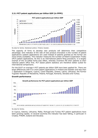 2.3.1 PCT patent applications per billion GDP (in PPP€)

                                         PCT patent applications per billion GDP
               12                                                                                                    1.000
                       Indicator
               11                                                                                                    0.900
               10      Normalised scores
                                                                                                                     0.800
                9




                                                                                                                             Normalised scores
                                                                                                                     0.700
                8
                                                                                                                     0.600
   Indicator




                7
                6                                                                                                    0.500
                5                                                                                                    0.400
                4
                                                                                                                     0.300
                3
                                                                                                                     0.200
                2
                1                                                                                                    0.100
                0                                                                                                    0.000
                    ROM KB GSK P L GRCY LT P THRTR LV CZM THUES LUEE IT IS IE NO SI UK B E EUFR A TNL DEDKCH FI SE


No data for Serbia. Statistical outliers: Finland, Sweden.

The capacity of firms to develop new products will determine their competitive
advantage. One indicator of the rate of new product innovation is the number of patent
applications (patent applications are used instead of patents granted as the former are
more timely available). This indicator measures the number of Patent Cooperation Treaty
(PCT) patent applications. As this is an international patent filing procedure, it is largely
exempt of the so-called home bias effect, whereby inventors file their patents to their
national patent office first. PCT based patent statistics are therefore better suited for
international comparisons.
For the EU27 on average 4 PCT patents per billion GDP have been applied for. There are
large differences with 9 or more patent applications in Finland and Sweden and less than
1 application in Bulgaria, Cyprus, Czech Republic, Greece, Latvia, Lithuania, the Former
Yugoslav Republic of Macedonia, Poland, Portugal, Romania, Slovakia and Turkey.
Growth performance

                         Growth performance for PCT patent applications per billion GDP
  15%

  10%

   5%

   0%

  -5%

 -10%

 -15%
               HR IS M K SK LUNO RO B G UK NL CH DE EU A T HUB E FR FI SE DK IT LV ES IE P L CZ SI GR EE TR LT CY M T P T


No data for Serbia.

In Cyprus, Estonia, Lithuania, Malta, Portugal and Turkey PCT patent applications have
been growing rapidly. In several countries the indicator has been falling, in particular in
Croatia, FYROM, Iceland and Slovakia.




                                                                                                                                                 37
 