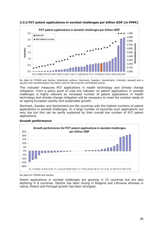 2.3.2 PCT patent applications in societal challenges per billion GDP (in PPP€)

                           PCT patent applications in societal challenges per billion GDP
               3.0                                                                                                      1.000
                        Indicator
                                                                                                                        0.900
               2.5      Normalised scores
                                                                                                                        0.800




                                                                                                                                Normalised scores
                                                                                                                        0.700
               2.0
                                                                                                                        0.600
   Indicator




               1.5                                                                                                      0.500
                                                                                                                        0.400
               1.0
                                                                                                                        0.300
                                                                                                                        0.200
               0.5
                                                                                                                        0.100
               0.0                                                                                                      0.000
                     RO LTHRB G TR CYP L SK P TGRCZ LUM T LV ES IT HUEE NO IS FR FI SI B E EU A T UK IE DE NL SECH DK


No data for FYROM and Serbia. Statistical outliers: Denmark, Sweden, Switzerland. Indicator skewed and a
square-root transformation has been used for deriving the normalised scores.

This indicator measures PCT applications in health technology and climate change
mitigation. From a policy point of view the indicator on patent applications in societal
challenges is highly relevant as increased number of patent applications in health
technology and climate change mitigation will be necessary to meet the societal needs of
an ageing European society and sustainable growth.
Denmark, Sweden and Switzerland are the countries with the highest numbers of patent
applications in societal challenges. In a large number of countries such applications are
very low but this can be partly explained by their overall low number of PCT patent
applications.
Growth performance

                      Growth performance for PCT patent applications in societal challenges
 25%                                           per billion GDP
 20%
 15%
 10%
  5%
  0%
  -5%
 -10%
 -15%
 -20%
                IS LT RO B G SI NO CZ SK FI LU HU UK B E M T DK CH IT FR EU DE ES SE P L A T LV NL IE HR TR P T GR CY EE


No data for FYROM and Serbia.

Patent applications in societal challenges are growing in 23 countries but are also
declining in 8 countries. Decline has been strong in Bulgaria and Lithuania whereas in
Latvia, Poland and Portugal growth has been strongest.




                                                                                                                                                    38
 