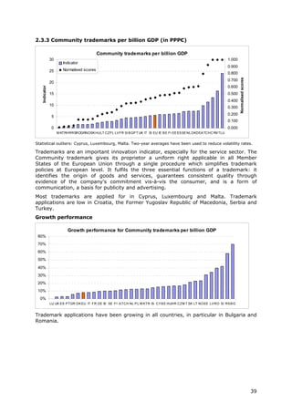 2.3.3 Community trademarks per billion GDP (in PPP€)

                                           Community trademarks per billion GDP
               30                                                                                                     1.000
                       Indicator
                                                                                                                      0.900
               25      Normalised scores
                                                                                                                      0.800




                                                                                                                              Normalised scores
                                                                                                                      0.700
               20
                                                                                                                      0.600
   Indicator




               15                                                                                                     0.500
                                                                                                                      0.400
               10
                                                                                                                      0.300
                                                                                                                      0.200
                5
                                                                                                                      0.100
                0                                                                                                     0.000
                    M KTRHRRSROGRNOSK HULT CZP L LV FR SI B GP T UK IT IS EU IE B E FI EE ES SE NL DKDEA TCHCYM TLU


Statistical outliers: Cyprus, Luxembourg, Malta. Two-year averages have been used to reduce volatility rates.

Trademarks are an important innovation indicator, especially for the service sector. The
Community trademark gives its proprietor a uniform right applicable in all Member
States of the European Union through a single procedure which simplifies trademark
policies at European level. It fulfils the three essential functions of a trademark: it
identifies the origin of goods and services, guarantees consistent quality through
evidence of the company's commitment vis-à-vis the consumer, and is a form of
communication, a basis for publicity and advertising.
Most trademarks are applied for in Cyprus, Luxembourg and Malta. Trademark
applications are low in Croatia, the Former Yugoslav Republic of Macedonia, Serbia and
Turkey.
Growth performance

                          Growth performance for Community trademarks per billion GDP
 80%
 70%
 60%
 50%

 40%
 30%
 20%
 10%
  0%
               LU UK ES P TGR DK EU IT FR DE IE SE FI A TCH NL P L M KTR IS CY B E HUHR CZM T SK LT NO EE LV RO SI RS B G


Trademark applications have been growing in all countries, in particular in Bulgaria and
Romania.




                                                                                                                                                  39
 