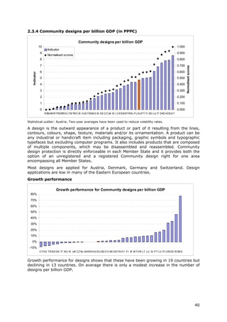 2.3.4 Community designs per billion GDP (in PPP€)

                                            Community designs per billion GDP
               10                                                                                                     1.000
                      Indicator
               9                                                                                                      0.900
                      Normalised scores
               8                                                                                                      0.800

               7                                                                                                      0.700




                                                                                                                              Normalised scores
               6                                                                                                      0.600
   Indicator




               5                                                                                                      0.500
               4                                                                                                      0.400
               3                                                                                                      0.300

               2                                                                                                      0.200
               1                                                                                                      0.100
               0                                                                                                      0.000
                    RSM KHRTRGRRO LTM TNO IS HUCYSKB G IE EE CZ UK SI LV ES B EFRNL P L EUP T FI SE LU IT DKCHDEA T


Statistical outlier: Austria. Two-year averages have been used to reduce volatility rates.

A design is the outward appearance of a product or part of it resulting from the lines,
contours, colours, shape, texture, materials and/or its ornamentation. A product can be
any industrial or handicraft item including packaging, graphic symbols and typographic
typefaces but excluding computer programs. It also includes products that are composed
of multiple components, which may be disassembled and reassembled. Community
design protection is directly enforceable in each Member State and it provides both the
option of an unregistered and a registered Community design right for one area
encompassing all Member States.
Most designs are applied for Austria, Denmark, Germany and Switzerland. Design
applications are low in many of the Eastern European countries.
Growth performance

                            Growth performance for Community designs per billion GDP
  80%
  70%
  60%
  50%
  40%
  30%
  20%
  10%
   0%
 -10%
               CY ES TR B E DK IT NO IS UK CZ NL M KRS HU EU SE CH SK DE FR A T FI IE M THR LT LU SI P T LV P L GR EE ROB G


Growth performance for designs shows that these have been growing in 19 countries but
declining in 13 countries. On average there is only a modest increase in the number of
designs per billion GDP.




                                                                                                                                                  40
 