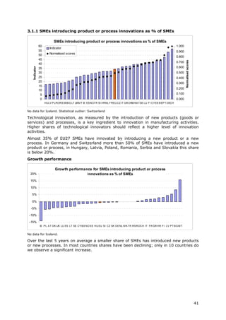 3.1.1 SMEs introducing product or process innovations as % of SMEs

                           SMEs introducing product or process innovations as % of SMEs
                60                                                                                                     1.000
                        Indicator
                55                                                                                                     0.900
                50      Normalised scores
                                                                                                                       0.800
                45




                                                                                                                               Normalised scores
                                                                                                                       0.700
                40
                                                                                                                       0.600
    Indicator




                35
                30                                                                                                     0.500
                25                                                                                                     0.400
                20
                                                                                                                       0.300
                15
                                                                                                                       0.200
                10
                 5                                                                                                     0.100
                 0                                                                                                     0.000
                     HULV P LRORS SKB G LT UKM T IE ES NOTR SI HRNL FREU CZ IT GR DKM KA TSE LU FI CY EE B EP T DECH


No data for Iceland. Statistical outlier: Switzerland

Technological innovation, as measured by the introduction of new products (goods or
services) and processes, is a key ingredient to innovation in manufacturing activities.
Higher shares of technological innovators should reflect a higher level of innovation
activities.
Almost 35% of EU27 SMEs have innovated by introducing a new product or a new
process. In Germany and Switzerland more than 50% of SMEs have introduced a new
product or process, in Hungary, Latvia, Poland, Romania, Serbia and Slovakia this share
is below 20%.
Growth performance

                            Growth performance for SMEs introducing product or process
  20%                                       innovations as % of SMEs
  15%

  10%

   5%

   0%

  -5%

 -10%

 -15%
                IE P L A T DK UK LU ES LT SE CY B E NO EE HU EU SI CZ SK DE NL M K TR RS ROCH IT FR GR HR FI LV P T B G M T


No data for Iceland.

Over the last 5 years on average a smaller share of SMEs has introduced new products
or new processes. In most countries shares have been declining; only in 10 countries do
we observe a significant increase.




                                                                                                                                                   41
 
