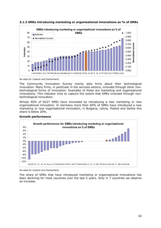 3.1.2 SMEs introducing marketing or organisational innovations as % of SMEs

                         SMEs introducing marketing or organisational innovations as % of
               80                                    SMEs                                                                   1.000
                       Indicator
               70                                                                                                           0.900
                       Normalised scores
                                                                                                                            0.800
               60




                                                                                                                                    Normalised scores
                                                                                                                            0.700
               50                                                                                                           0.600
   Indicator




               40                                                                                                           0.500

               30                                                                                                           0.400
                                                                                                                            0.300
               20
                                                                                                                            0.200
               10                                                                                                           0.100
               0                                                                                                            0.000
                    LV B G RSP L HU LT M TRO SK NL ES M KNO UK FI HR EE SE FR EU SI DK IT IE A T P T B E CZ CY TRGR LU DE


No data for Iceland and Switzerland.

The Community Innovation Survey mainly asks firms about their technological
innovation. Many firms, in particular in the services sectors, innovate through other non-
technological forms of innovation. Examples of these are marketing and organisational
innovations. This indicator tries to capture the extent that SMEs innovate through non-
technological innovation.
Almost 40% of EU27 SMEs have innovated by introducing a new marketing or new
organisational innovation. In Germany more than 60% of SMEs have introduced a new
marketing or new organisational innovation, in Bulgaria, Latvia, Poland and Serbia this
share is below 20%.
Growth performance

                     Growth performance for SMEs introducing marketing or organisational
   8%                                     innovations as % of SMEs
   6%
   4%
   2%
   0%
  -2%
  -4%
  -6%
  -8%
 -10%
 -12%
               DK EE P L LT IE A T HU LU CY HR NO RO FR NL UK P T B E M TM K LV SI FI SE TR RS EU ES DE IT GR CZ B G SK


No data for Iceland and Switzerland.

The share of SMEs that have introduced marketing or organisational innovations has
been declining for most countries over the last 5 years. Only in 7 countries we observe
an increase.




                                                                                                                                                        42
 