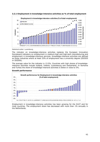 3.2.1 Employment in knowledge-intensive activities as % of total employment

                      Employment in knowledge-intensive activities (% of total employment)
               30                                                                                                     1.000
                       Indicator
                                                                                                                      0.900
               25      Normalised scores
                                                                                                                      0.800




                                                                                                                              Normalised scores
                                                                                                                      0.700
               20
                                                                                                                      0.600
   Indicator




               15                                                                                                     0.500
                                                                                                                      0.400
               10
                                                                                                                      0.300
                                                                                                                      0.200
                5
                                                                                                                      0.100
                0                                                                                                     0.000
                    TRROB GP T LT P L LV EEHRSKM K ES CZRSHU SI EU IT FRNOA TCY B ENL FI DEM TDKUK SE IS IE CH LU
                                                  GR


Statistical outlier: Luxembourg

The indicator on knowledge-intensive activities replaces the European Innovation
Scoreboard indicators on employment in medium-high and high-tech manufacturing and
employment in knowledge-intensive services. Knowledge-intensive activities are defined
as those industries where at least 33% of employment has a university degree (ISCED5
or ISCED6).
The average value for the indicator is 13.5%. Countries with high shares of knowledge-
intensive activities include Iceland, Ireland, Luxembourg and Switzerland. In Romania
and Turkey the share of knowledge-intensive activities is below or close to 5%.
Growth performance

                     Growth performance for Employment in knowledge-intensive activities
  5%                                      (% of total employment)
  4%
  3%
  2%
  1%
  0%
 -1%
 -2%
 -3%
               NL CY ES P T B E FI HUTR IS LU M KRS M T IT GR SK UK CH FR EU DE NO SE HR EE A TB G CZ DK RO IE SI P L LT LV


Employment in knowledge-intensive activities has been growing for the EU27 and for
most countries. The employment share has decreased with more than 1% annually in
the Netherlands.




                                                                                                                                                  43
 
