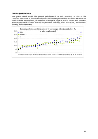 Gender performance
The graph below shows the gender performance for this indicator. In half of the
countries the share of female employment in knowledge-intensive activities exceeds the
share of male employment, in particular in Bulgaria, Cyprus, Malta, Poland and Slovakia.
Male employment exceeds female employment relatively most in FYROM, Netherlands,
Norway and Switzerland.

            Gender performance: Employment in knowledge-intensive activities (%
  30.0                            of total employment)
            Males
  25.0      Females
            All
  20.0

  15.0

  10.0

   5.0

   0.0
         TR RO B G P T LT P L LV EE HR SK M K GR ES CZ HU SI EU IT FR NO CY A T B E NL FI DE M T DK UK SE IS IE CH LU




                                                                                                                        44
 
